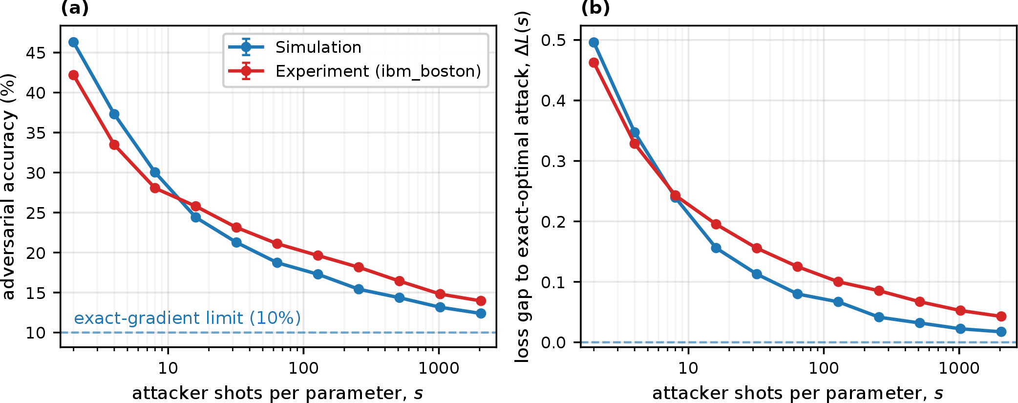 Figure 5: Shot-noise robustness: simulation vs.experiment on ibm_boston (d=12, N=100, \epsilon=1.0). (a) Adversarial accuracy and (b) loss gap to the exact-optimal attack, \Delta L(s)=L(\delta^*)-L(\delta_s), versus attacker per-parameter shot budget s (log axis) under \ell_2 FGSM. The simulation reaches the exact-gradient floor (10\%, dashed) as s\to\infty; the experiment plateaus above it, its device-biased gradient bounded by the measured budget. Error bars are the standard error of the bootstrap mean over 200 shot-resamples (smaller than the markers). Protocol in the text and 7.