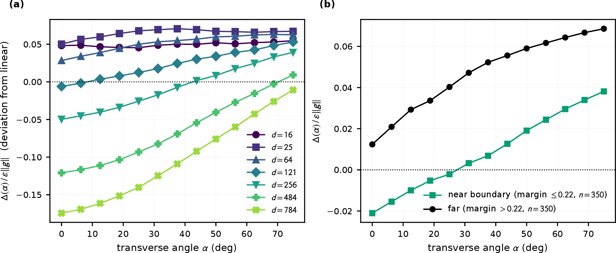 Figure 10: Landscape non-linearity at the attack scale. (a) Median transverse line-scan \Delta(\alpha)/\epsilon\|g^{*}\| versus tilt angle \alpha for d=16\to784: the deviation from the first-order prediction is flat at low d and grows strongly negative along the attack direction as d increases; the \alpha{=}0 intercept equals \zeta-1 (+0.05\to-0.17). (b) Splitting samples by distance to the decision boundary at d=121: far-from-boundary samples carry the larger transverse deviation; the split washes out by d=784, where the non-linearity is a global property of the landscape.