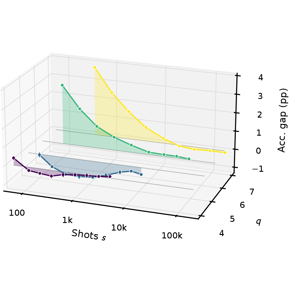 Figure 11: C&W shot-budget sweet spot. Signed accuracy gap of the finite-shot attack to the exact-shot (s\to\infty) attack (percentage points, pp) versus shots per dimension s (log scale) and model size q; the grey line is the exact-shot reference. Below it, finite shots make the attack stronger than an exact gradient (the SGLD sweet spot; see text). Markers are means over five shot-noise realizations on the full test set; bars are \pm1 SEM.