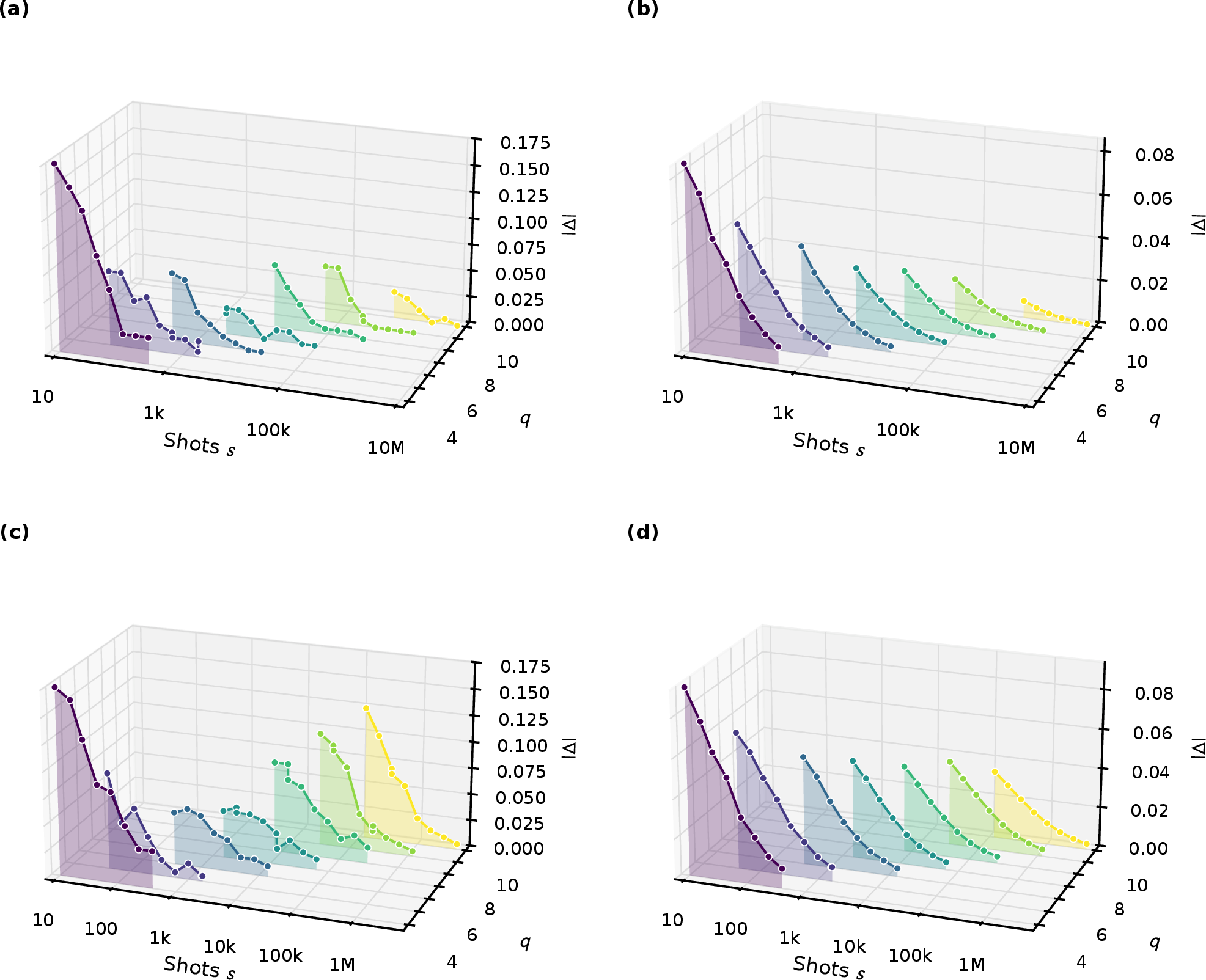Figure 2: FGSM shot-scaling on MNIST and Fashion-MNIST. Waterfall plots versus shot budget and model size, on log-spaced grids at fixed multiples h=s/s^\star of the critical count, reaching h=12 at every q. Axes: x = shots per input dimension s (log scale, including both PSR shifts); depth = qubit/class count q\in\{4,\dots,10\}; height = absolute shortfall of the s-shot attack from the perfect-gradient attack; a marker is drawn at every measured grid point. MNIST is shown in (a) accuracy and (b) adversarial loss, and Fashion-MNIST in (c) accuracy and (d) adversarial loss. Within fixed q, the shortfall decays as 1/s, matching the O(\epsilon d/s) scaling; across increasing q, curves decay more slowly, requiring larger shots per dimension for constant attack efficacy. The two datasets show the same qualitative trends, confirming that the 1/s scaling law and the superlinear growth of H(d) are properties of the quantum gradient estimator rather than of a particular dataset.