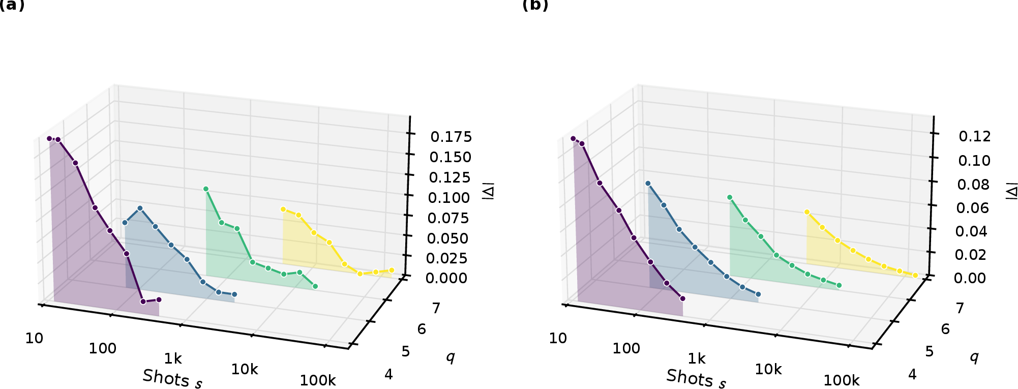 Figure 12: Re-uploading ansatz: FGSM waterfall on MNIST. Same convention as Fig. 2: (a) accuracy and (b) loss shortfall from the perfect-gradient attack versus shot budget (log scale) for q\in\{4,5,6,7\}. The re-uploading architecture qualitatively mirrors the single-upload baseline, confirming the 1/s decay persists across circuit families.