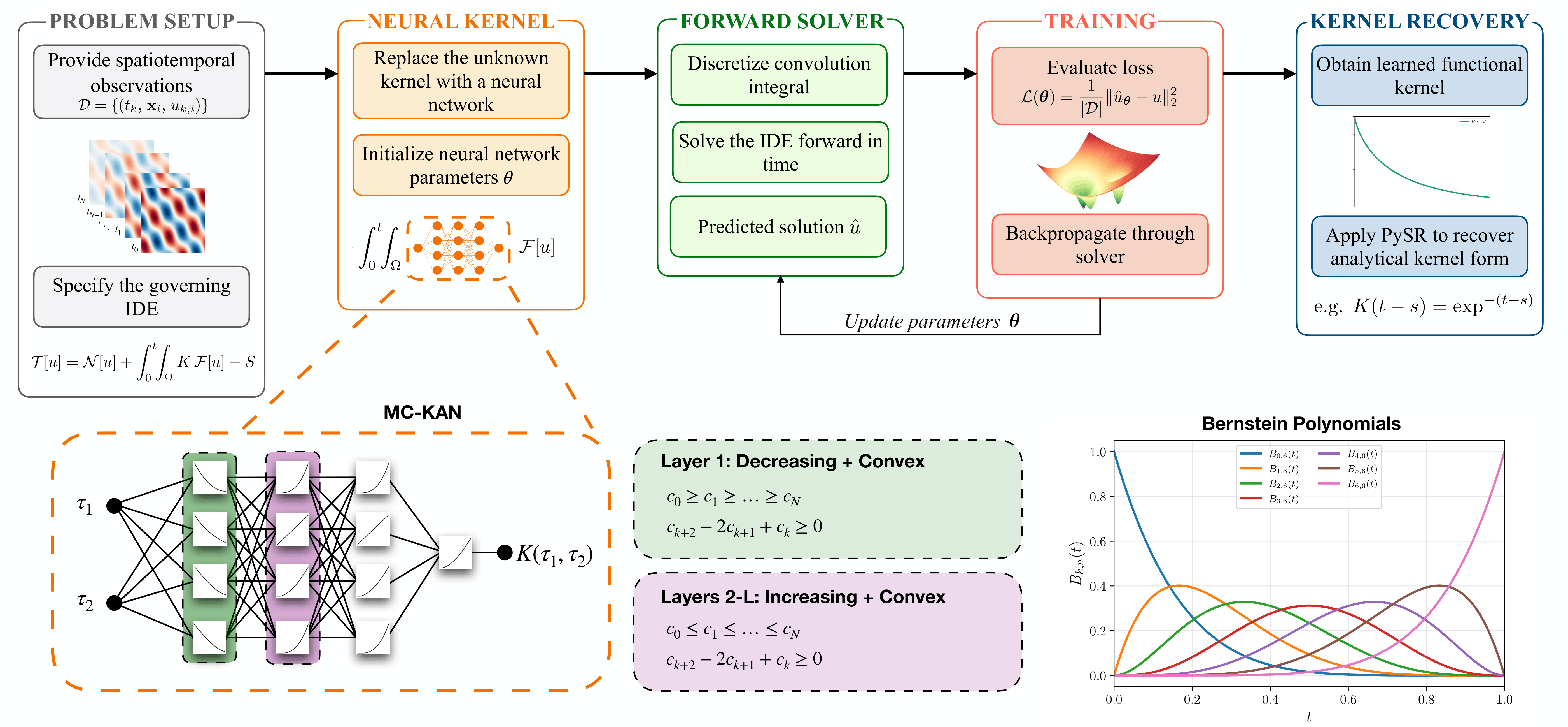 Figure 1: Schematic of the neural-network-embedded kernel discovery framework. Top: The framework consists of five stages. Given the spatiotemporal dataset \mathcal{D} and the governing IDE (Problem Setup), the unknown kernel is replaced by a neural network embedded inside the memory integral (Neural Kernel); the IDE is discretized and solved forward in time to produce the predicted field \hat{u} (Forward Solver); the parameters of the network \boldsymbol{\theta} are updated by minimizing the data mismatch \mathcal{L}(\boldsymbol{\theta}) with gradients obtained by backpropagation through the solver (Training); and the converged kernel is distilled into a closed-form expression via symbolic regression (PySR) (Kernel Recovery). Bottom: the MC-KAN parameterization of the kernel, a KAN whose edge functions are Bernstein polynomials (right). The physical constraints are enforced through conditions on the Bernstein coefficients. The first layer uses a decreasing, convex ordering and the remaining layers an increasing, convex ordering, so that the composed kernel K(\boldsymbol{\tau}) is positive, monotonically decreasing, and convex along each lag dimension.