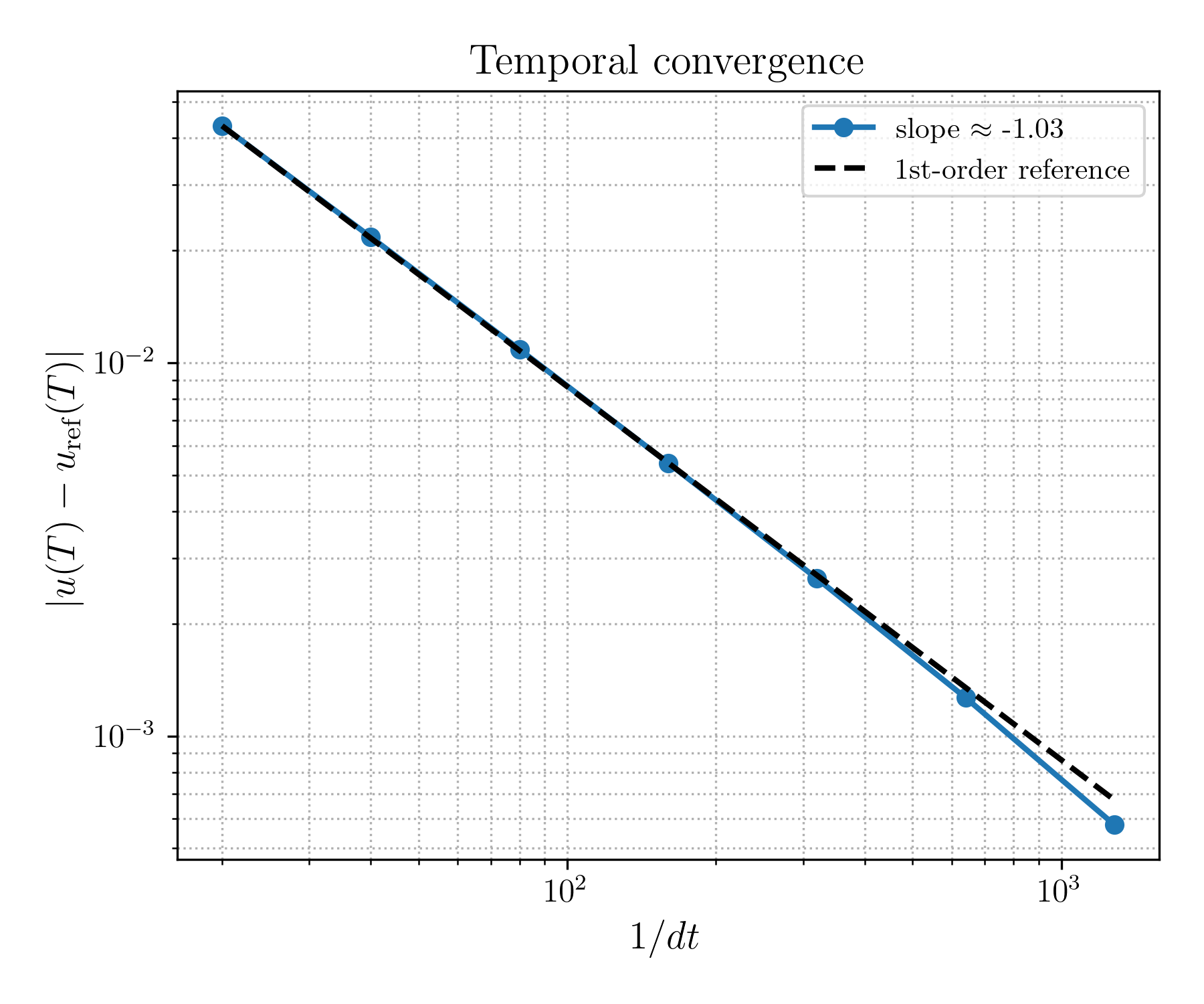 Figure 9: Temporal convergence of the Volterra solver. Endpoint error |y(T)-y_{\mathrm{ref}}(T)| against a fine-grid reference, plotted versus 1/\Delta t on log–log axes. The fitted slope of approximately 1 confirms the first-order forward Euler time-stepping scheme.
