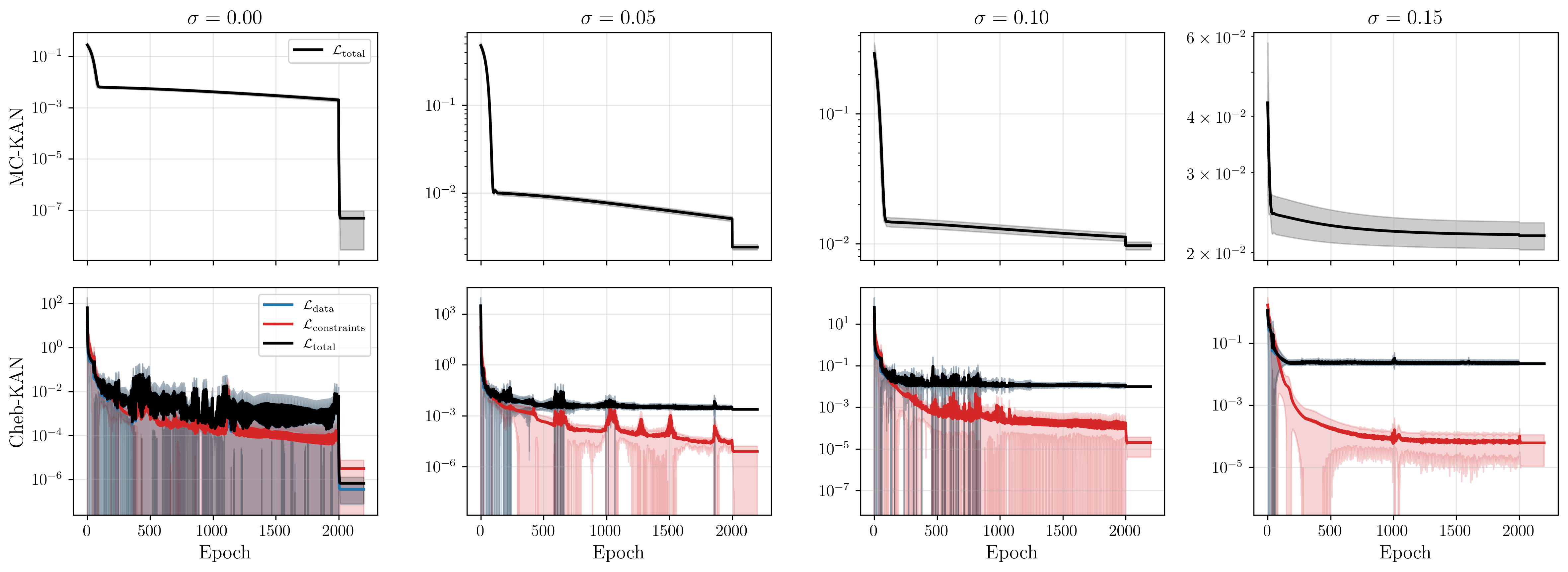 Figure 10: Training loss histories in Experiment I for the same best-performing architectures shown in Fig. 3. Rows correspond to MC-KAN (top) and Cheb-KAN (bottom), and columns correspond to noise levels \sigma=0.00, 0.05, 0.10, and 0.15 (left to right). The iteration axis combines the Adam and L-BFGS optimization stages into a single continuous trajectory. Curves show the mean over five seeds, with shaded bands indicating \pm one standard deviation.