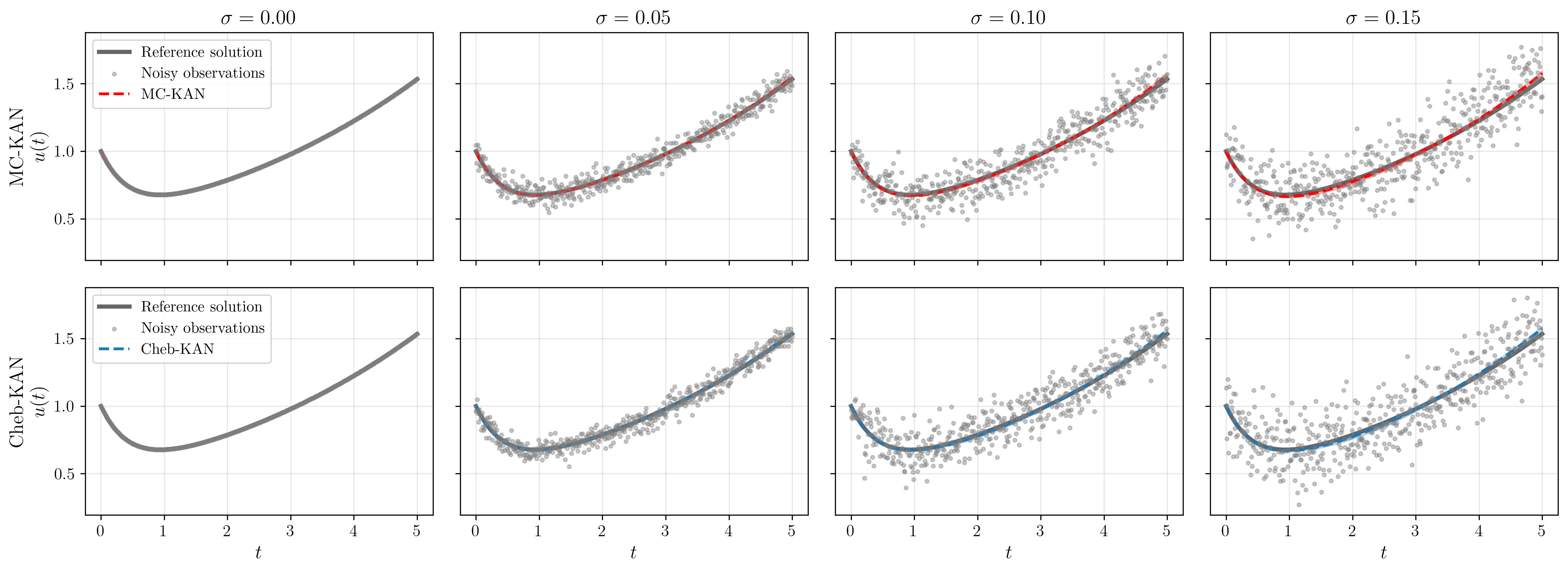 Figure 11: Predicted solution trajectories in Experiment I under increasing noise, using the same best-performing architecture (lowest \mathcal{E}(K)) at each noise level as in Fig. 3. Rows correspond to MC-KAN (top) and Cheb-KAN (bottom), and columns correspond to noise levels \sigma=0.00, 0.05, 0.10, and 0.15 (left to right). Each panel shows the observed solution (black), the pointwise mean prediction over five seeds (dashed; MC-KAN in red, Cheb-KAN in blue), and a shaded \pm one standard deviation band.
