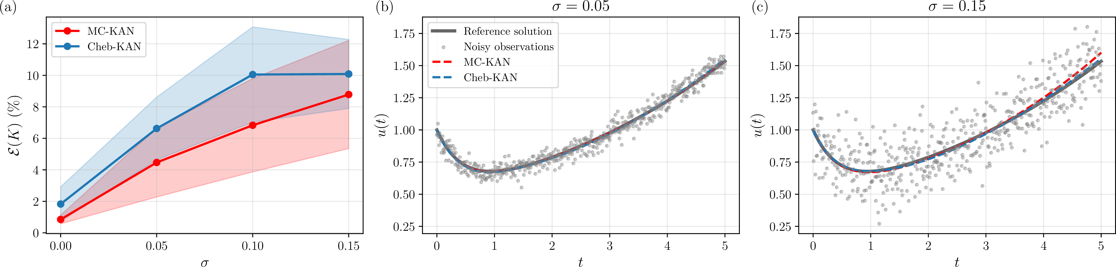 Figure 2: (a) Relative kernel reconstruction error \mathcal{E}(K) (%) versus noise level for MC-KAN and Cheb-KAN in Experiment I. At each noise level, the architecture with the lowest mean kernel reconstruction error among all six configurations is selected, and both methods are evaluated using that architecture. Markers denote the mean over five random seeds, while the shaded regions represent \pm one standard deviation. (b)–(c) Solution u(t) for \sigma=0.05 and \sigma=0.15, respectively. The black solid line denotes the reference solution, gray markers indicate the noisy observations, and the dashed curves show the predictions of MC-KAN(red) and Cheb-KAN(blue).
