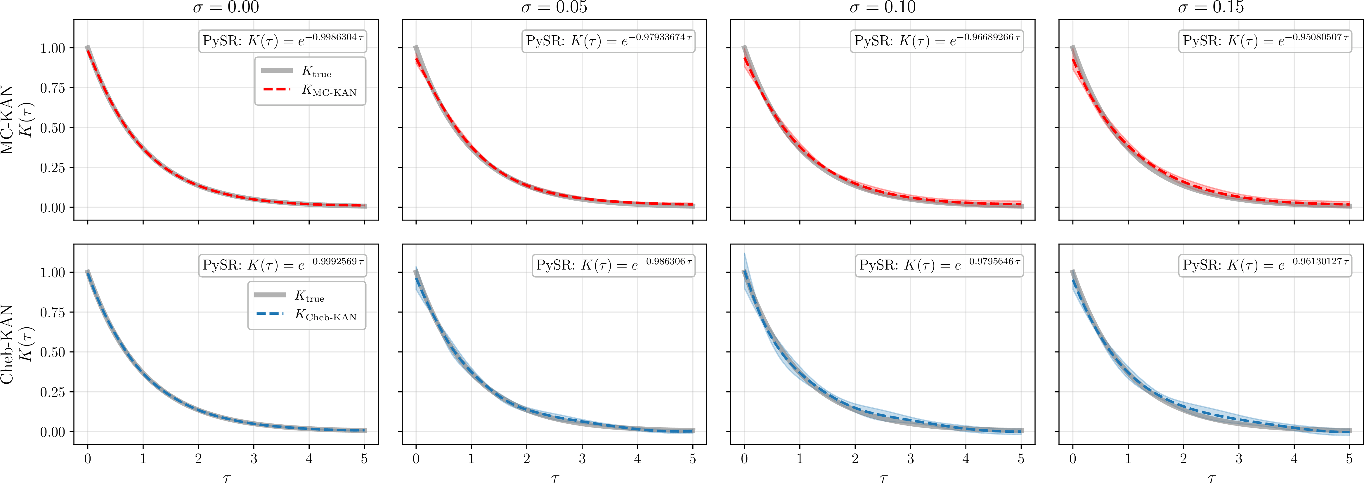 Figure 3: Recovered kernels in Experiment I under increasing noise, showing the best-performing architecture (lowest \mathcal{E}(K)) at each noise level. Rows correspond to MC-KAN (top) and Cheb-KAN (bottom), and columns correspond to noise levels 0.00, 0.05, 0.10, 0.15 (left to right). Each panel shows the true kernel (gray), the pointwise mean reconstruction over five seeds (dashed; MC-KAN in red, Cheb-KAN in blue), and a shaded \pm one standard deviation band. Annotations give the closed-form expression recovered by PySR applied to the mean kernel.