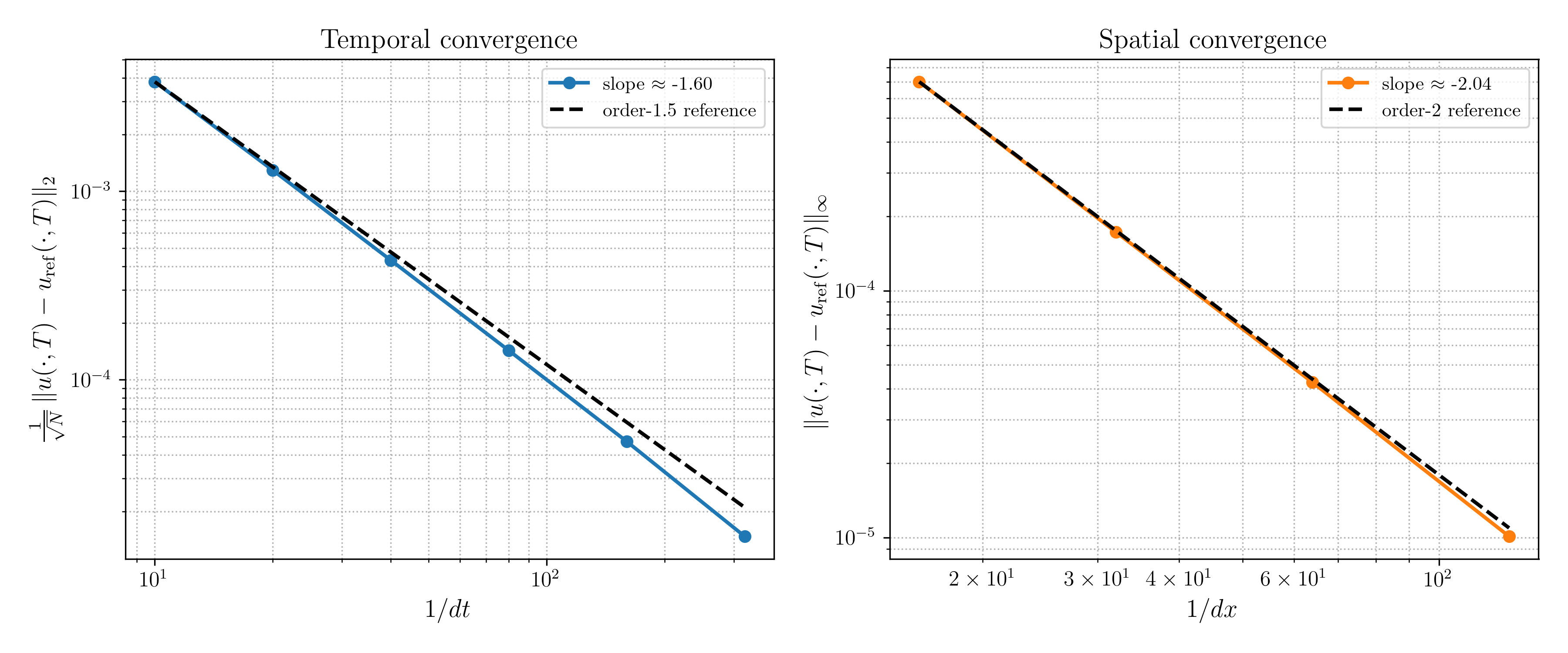 Figure 12: Convergence of the PIDE solver against a fine reference. Left: temporal convergence (spatial grid fixed), RMS error versus 1/\Delta t on log–log axes. Slope 1.6 reflects the reduced temporal order induced by the weakly singular (\beta=0.5) memory kernel. Right: spatial convergence (\Delta t fixed), max-norm error versus 1/\Delta x. The fitted slope of approximately 2 confirms the expected second-order accuracy of the central finite-difference discretization.