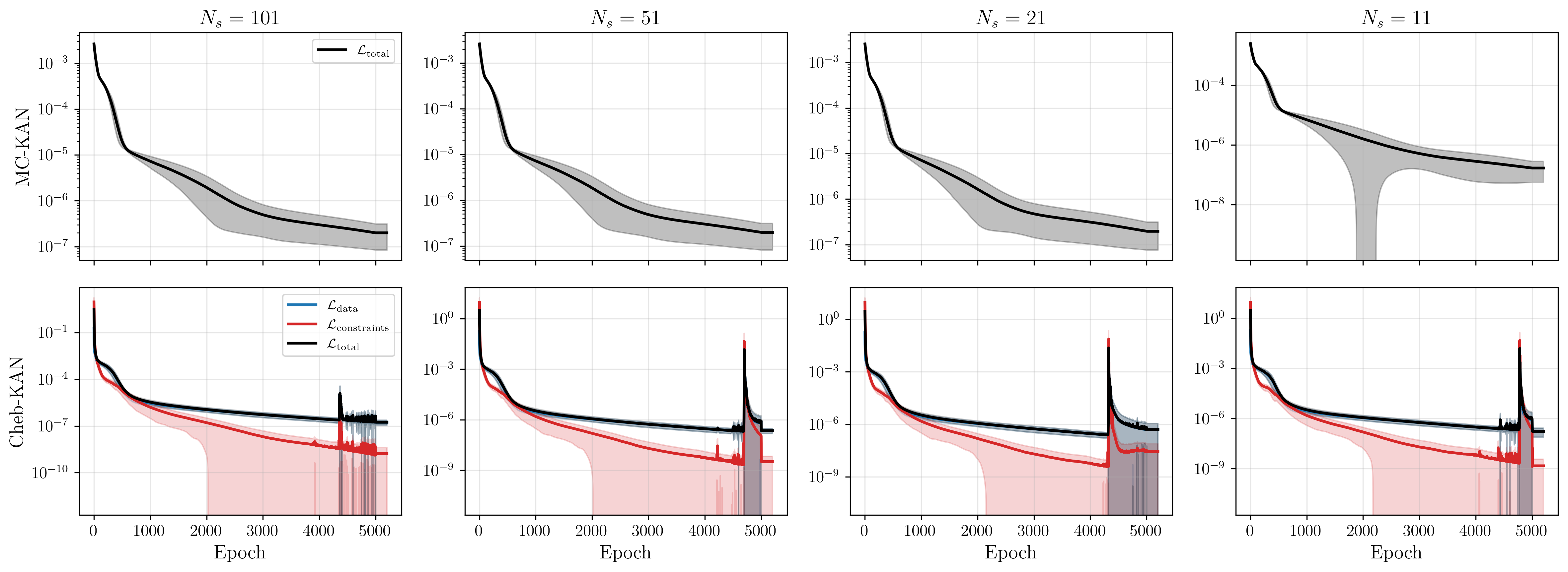 Figure 13: Training loss histories in Experiment II for the same models shown in Fig. 4. Rows correspond to MC-KAN (top) and Cheb-KAN (bottom), and columns correspond to temporal sampling levels N_s=101, 51, 21, and 11 (left to right). The iteration axis combines the Adam and L-BFGS optimization stages into a single continuous trajectory. Curves show the mean over five random seeds, with shaded bands indicating \pm one standard deviation.