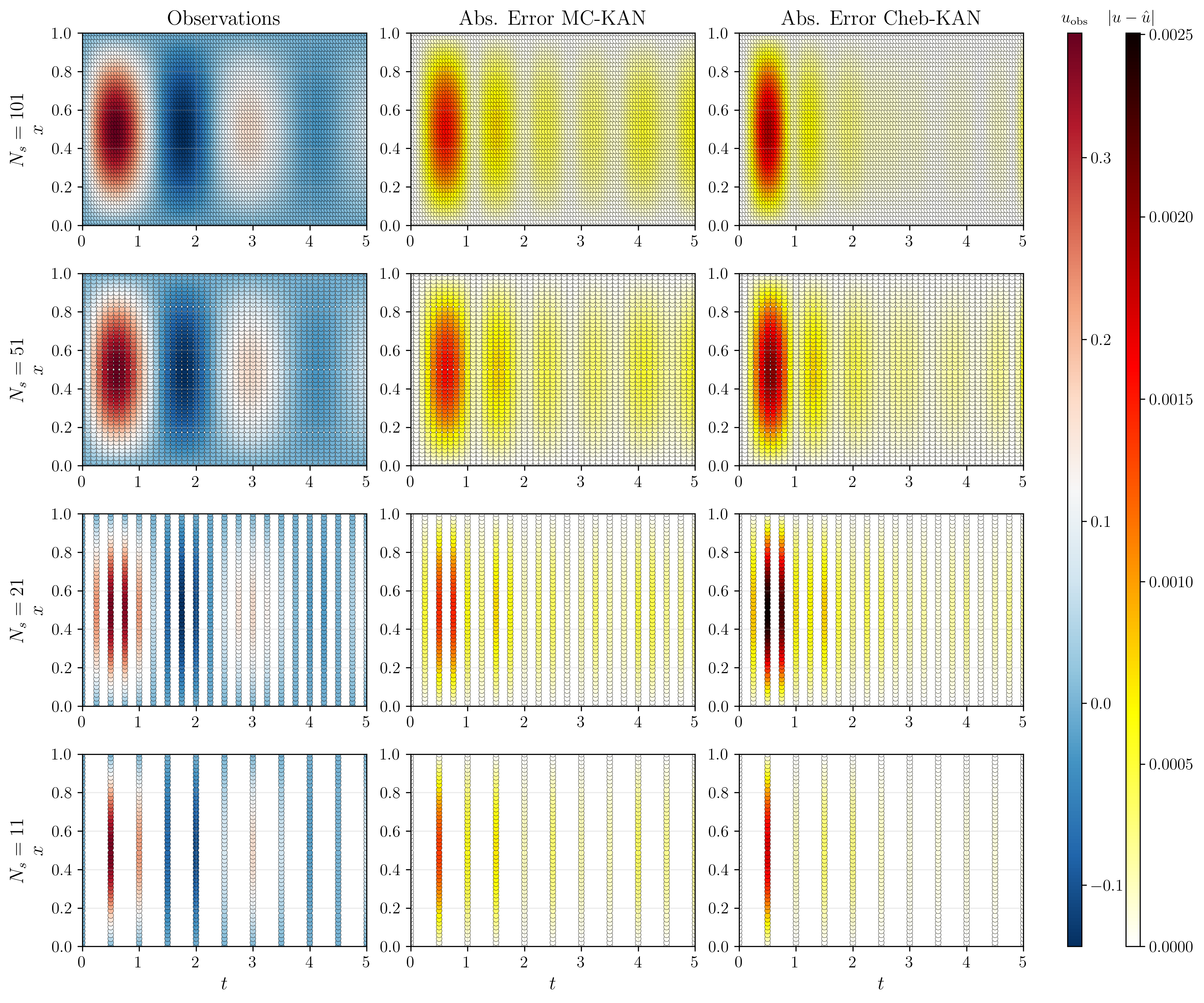 Figure 14: Sparse observations and solution reconstruction errors in Experiment II for the same models shown in Fig. 4. Rows correspond to temporal sampling levels N_s=101, 51, 21, and 11 (top to bottom). The first column shows the observed solution values at the sampled space–time locations. The second and third columns show the pointwise mean absolute solution error, \frac{1}{5}\sum_{i=1}^{5}\lvert u_{\mathrm{pred}}^{(i)}-u_{\mathrm{true}}\rvert, for MC-KAN and Cheb-KAN, respectively, where the average is taken over the five random seeds. All panels use the same color scale within each quantity for clear comparison.
