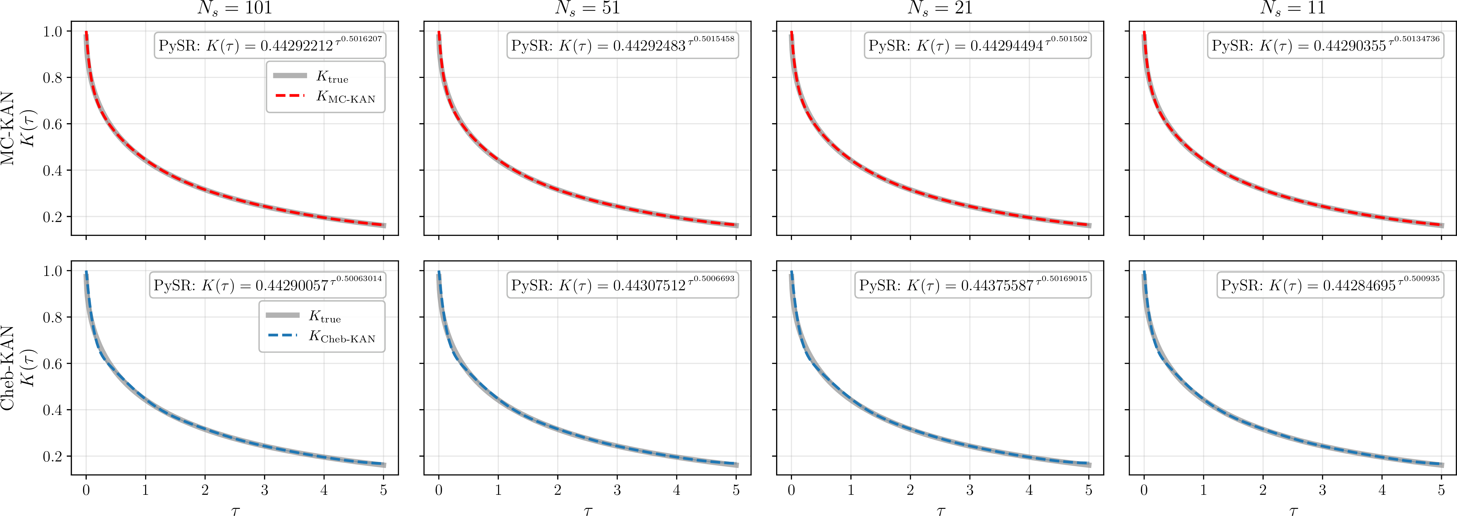 Figure 4: Recovered kernels in Experiment II under temporal sparsity (noise-free). Rows correspond to MC-KAN (top) and Cheb-KAN (bottom), and columns correspond to decreasing snapshot counts N_s = 101, 51, 21, 11 (left to right). Each panel shows the true kernel (gray), the pointwise mean reconstruction over five seeds (dashed; MC-KAN in red, Cheb-KAN in blue), and a shaded \pm one standard deviation band. Annotations give the closed-form expression recovered by PySR applied to the mean kernel.