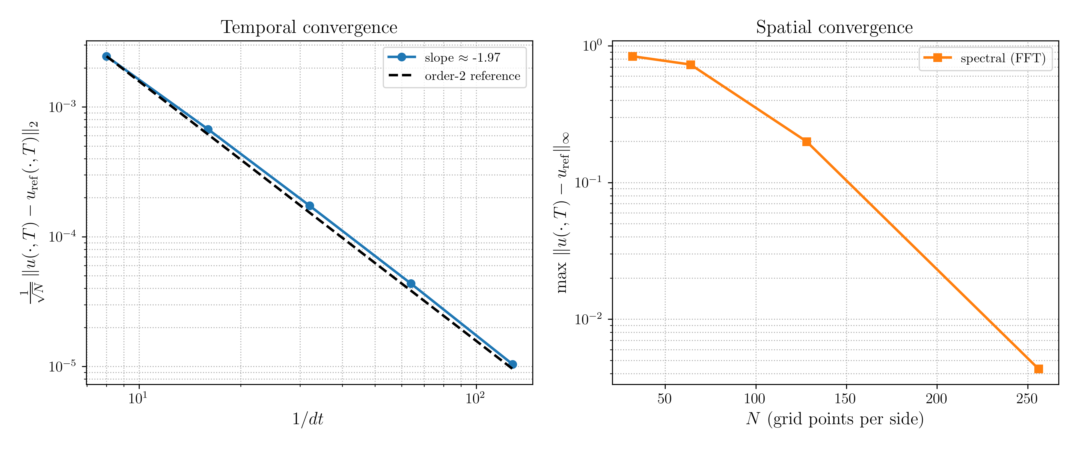 Figure 15: Convergence of the 2D spectral solver against a fine-grid reference. Left: temporal convergence (spatial grid fixed), RMS error versus 1/\Delta t on log–log axes, slope \approx 2 confirming the second-order Crank–Nicolson/Adams–Bashforth (CN/AB2) scheme. Right: spatial convergence (\Delta t fixed), max-norm error versus the number of grid points N on semilog axes. The accelerating decay is consistent with the spectral convergence expected from the Fourier discretization.