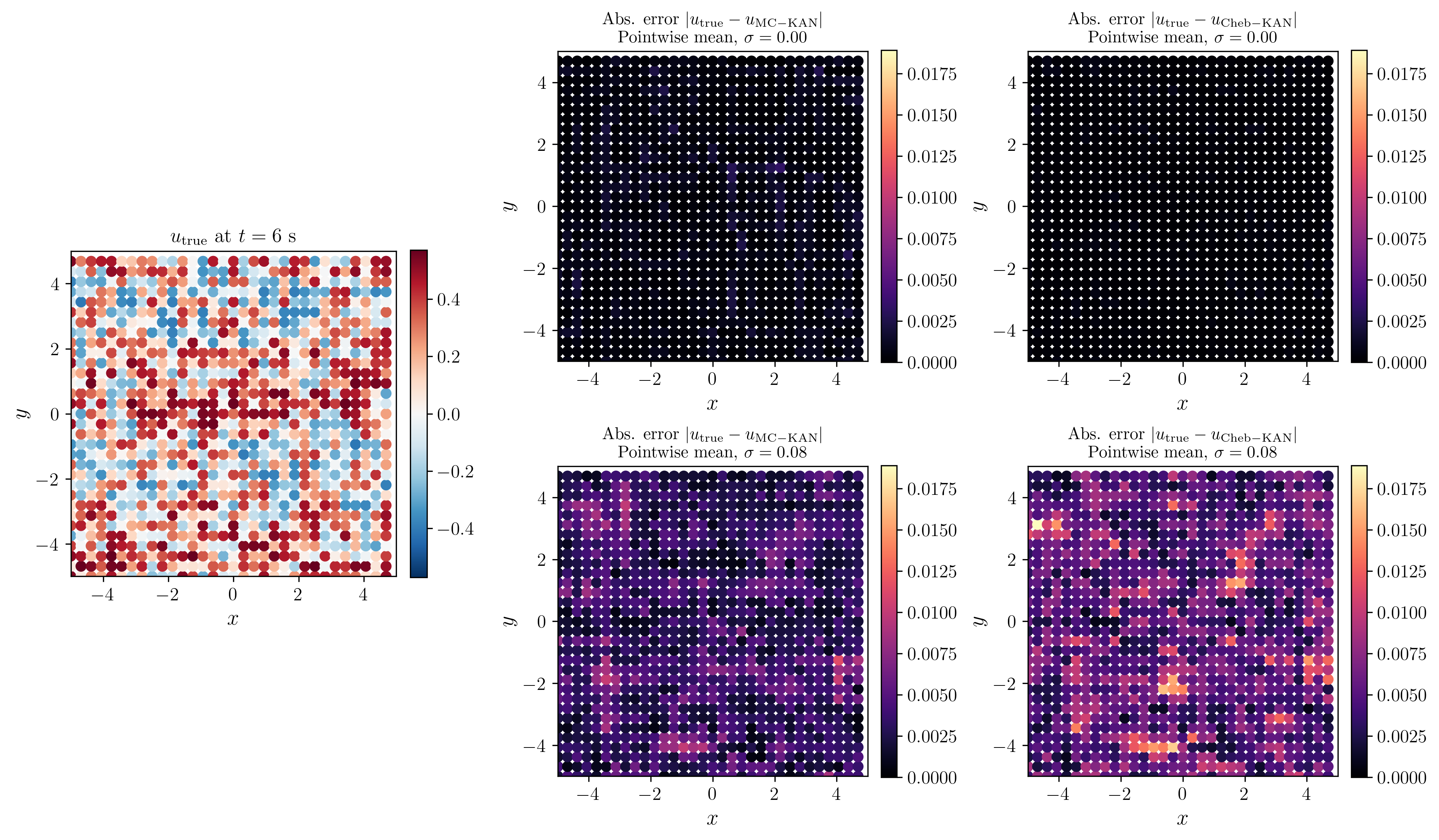 Figure 16: Final-time solution reconstruction error in Experiment III on the 32\times32 observation grid using 7 temporal snapshots. The left column shows the ground-truth solution u(\mathbf{x},T) at the final time T=6. The center and right columns show the pointwise mean absolute error, \frac{1}{5}\sum_{i=1}^{5}\lvert u_{\mathrm{pred}}^{(i)}-u_{\mathrm{true}}\rvert, for MC-KAN and Cheb-KAN, respectively, where the average is taken over the five noise realizations with fixed initialization. The top row corresponds to noise-free observations (\sigma=0.00), and the bottom row to \sigma=0.08. Both models use linear input normalization.