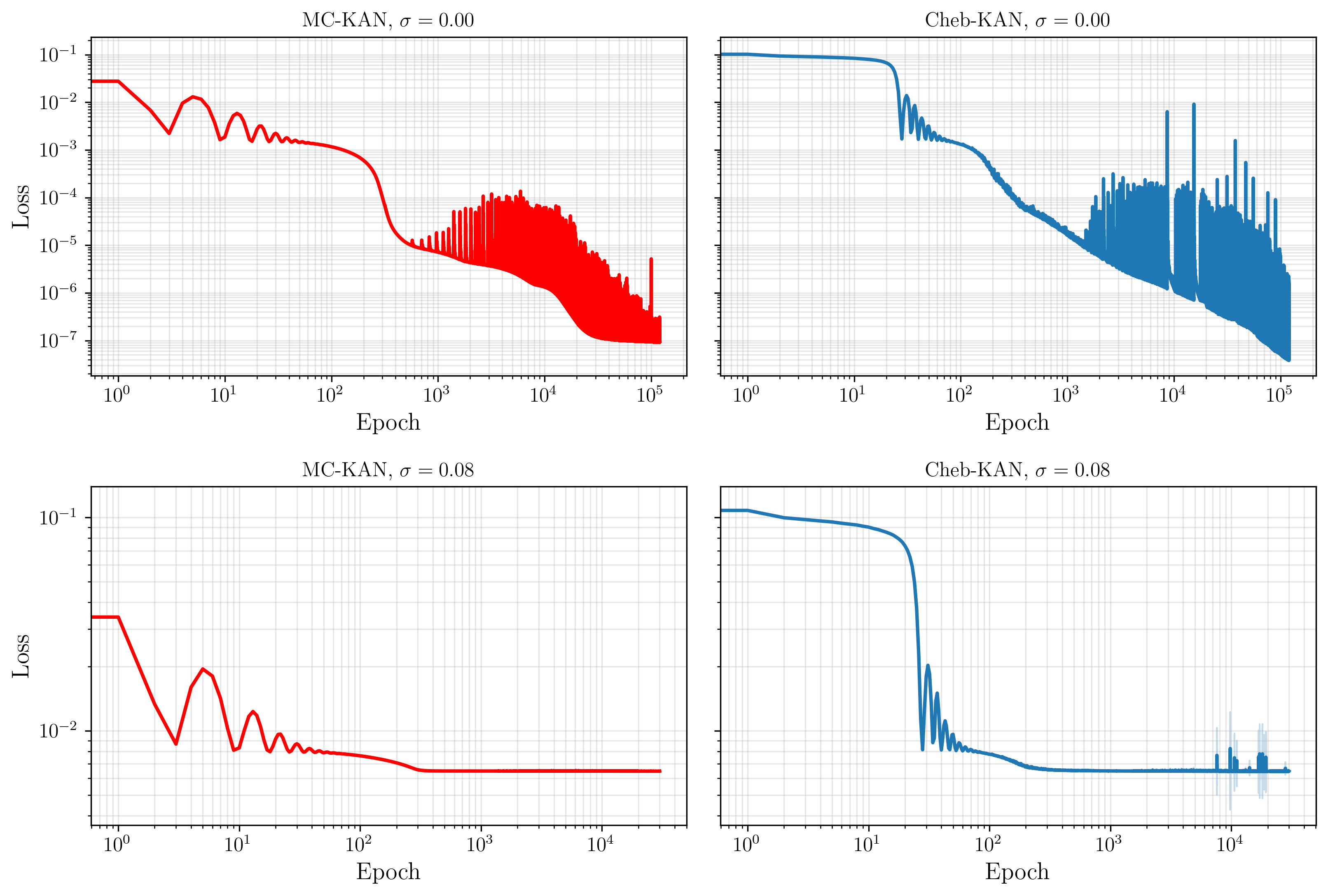 Figure 17: Training loss histories in Experiment III using 25 temporal snapshots. Curves show the mean over five noise realizations with fixed initialization, with shaded bands indicating \pm one standard deviation. Rows correspond to observation noise levels \sigma=0.00 (top) and \sigma=0.08 (bottom), while columns correspond to MC-KAN (power-fixed input normalization with exponent \alpha_1=\alpha_2=0.75; left) and Cheb-KAN (linear input normalization; right).