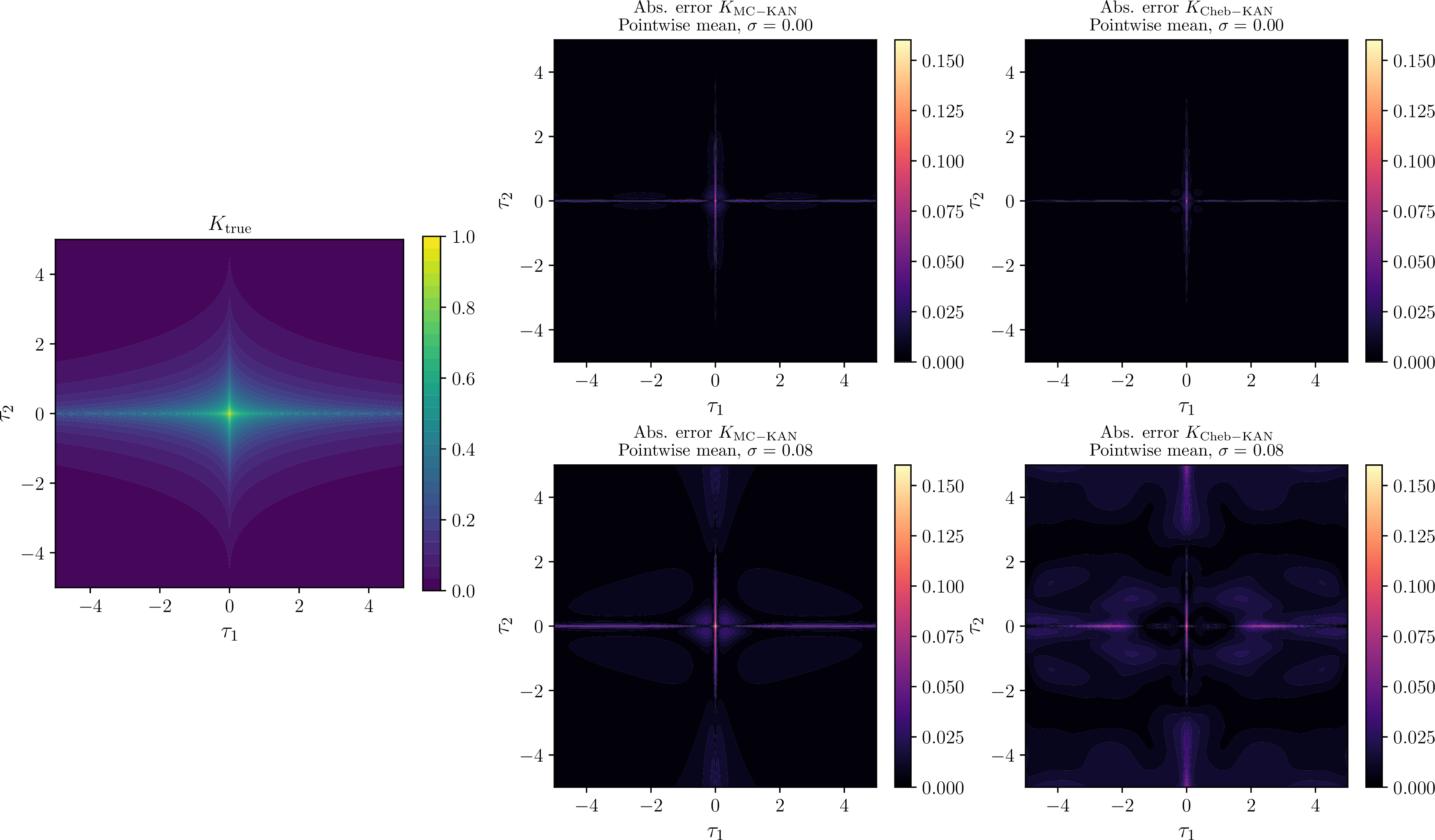 Figure 5: Results for Experiment III, showing the true kernel K_{\mathrm{true}} (left) and the pointwise absolute error of the reconstructed kernel for MC-KAN and Cheb-KAN at \sigma=0.00 (top) and \sigma=0.08 (bottom). Error maps are averaged over five noise realizations with fixed initialization (\sigma=0.00 is a single deterministic run).