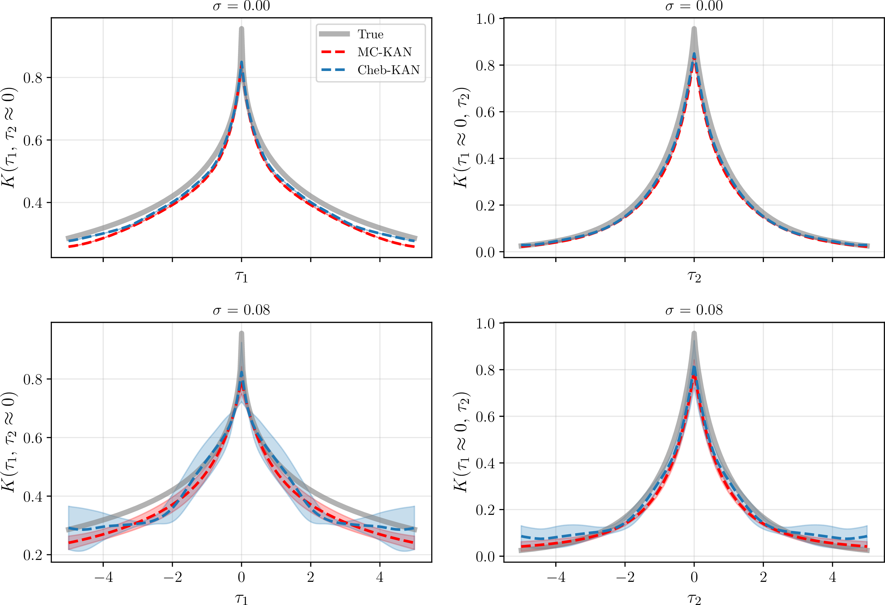 Figure 6: Results for Experiment III, showing the recovered kernel along the axis slices K(\tau_1,\tau_2{\approx}0) (left) and K(\tau_1{\approx}0,\tau_2) (right) at \sigma=0.00 (top) and \sigma=0.08 (bottom). Each panel shows the true kernel (gray), the pointwise mean reconstruction over five noise realizations with fixed initialization (dashed; MC-KAN in red, Cheb-KAN in blue), and a shaded \pm one standard deviation band. Both models use linear input normalization, and the training dataset consist of 7 temporal snapshots on a 32\times32 spatial grid.
