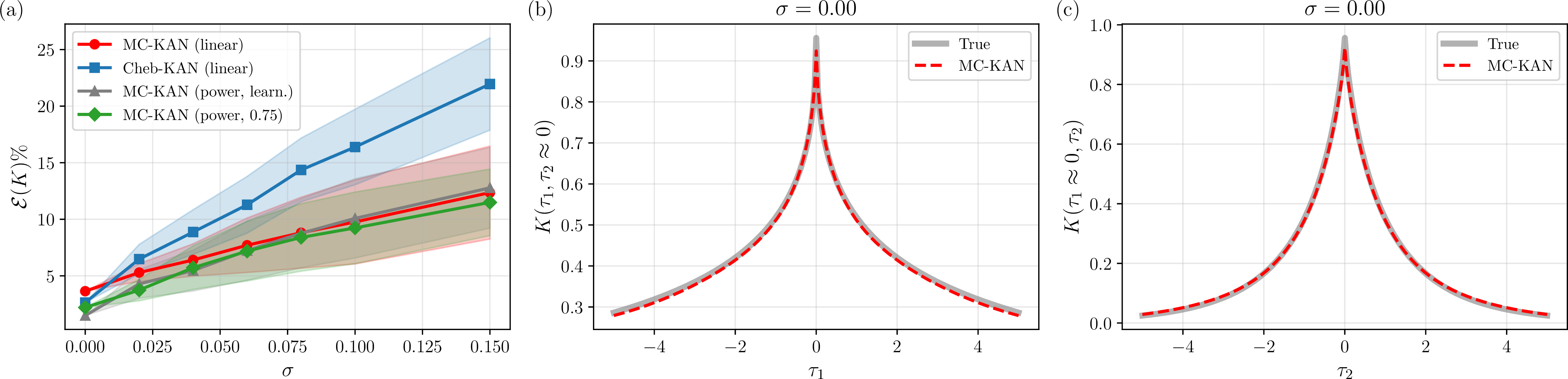 Figure 7: (a) Relative kernel error \mathcal{E}(K) versus noise for three MC-KAN input normalizations (linear, learnable power-law, and fixed \alpha_1=\alpha_2=0.75) and the Cheb-KAN baseline. The training data consist of seven temporal snapshots on a 32\times32 spatial grid. Markers denote the mean over five noise realizations with fixed initialization, and shaded bands indicate \pm one standard deviation. (b)–(c) Recovered kernel along the axis slices K(\tau_1,\tau_2{\approx}0) and K(\tau_1{\approx}0,\tau_2), respectively, for the model trained using 25 temporal snapshots on a 256\times256 spatial grid with learnable power-law input normalization at \sigma=0.00.