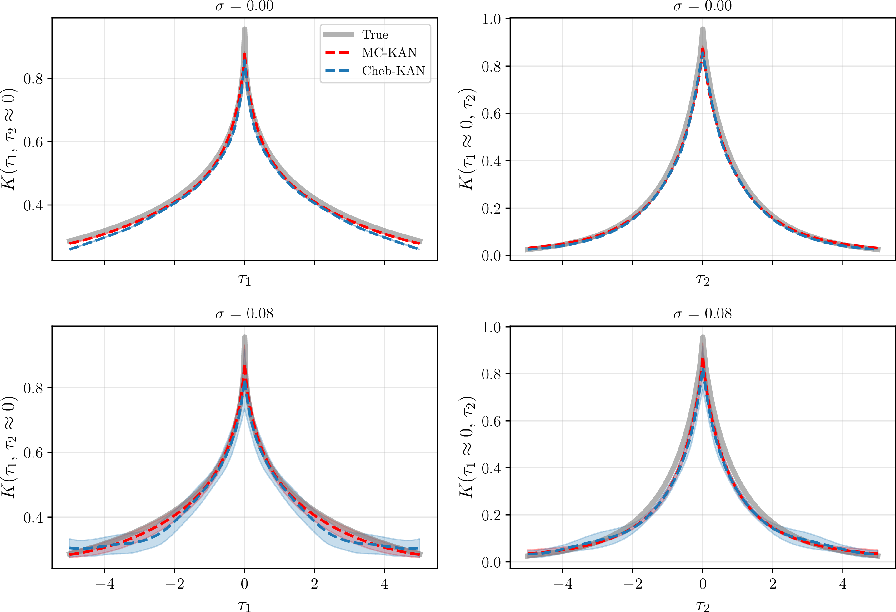 Figure 8: Results for Experiment III, showing the recovered kernel along the axis slices K(\tau_1,\tau_2{\approx}0) (left) and K(\tau_1{\approx}0,\tau_2) (right) at \sigma=0.00 (top) and \sigma=0.08 (bottom). Each panel shows the true kernel (gray), the pointwise mean reconstruction over five noise realizations with fixed initialization (dashed; MC-KAN in red, Cheb-KAN in blue), and a shaded \pm one standard deviation band. MC-KAN uses power-fixed normalization with exponent 0.75, and Cheb-KAN uses linear input normalization. The training dataset consist of 25 temporal snapshots on a 32\times32 spatial grid.