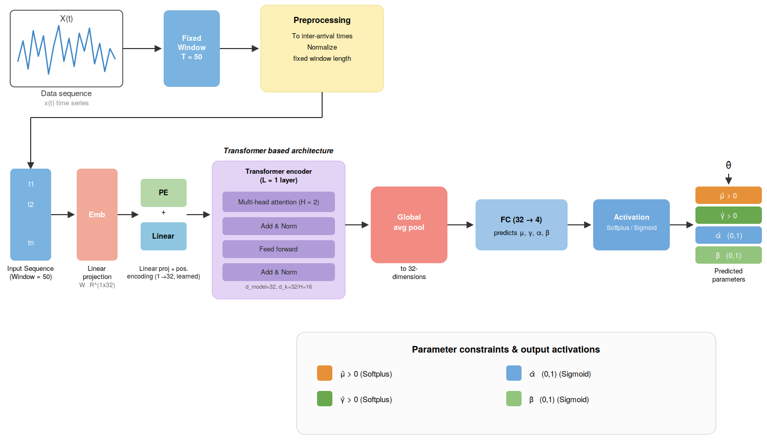 Figure 2: Transformer-based architectures for parameter estimation of the FHP: \mu > 0, \gamma>0, \alpha\in (0, 1) and \beta \in (0, 1).