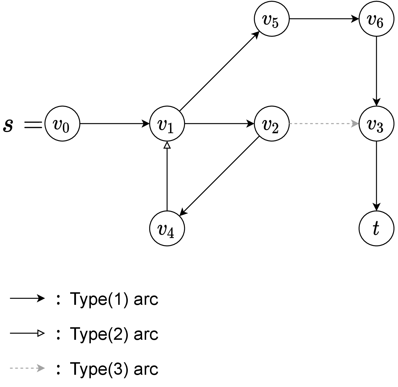 Figure 1: An example of arc types. In this case, the forwarding rule begins sending the packet from s=v_0. It sends the packet along the path (v_0, v_1, v_2, v_3, t). When it tries to send to v_3, an arc (v_2,v_3) is failed. So, it sends the packet along the path (v_2, v_4, v_1, v_5, v_6, v_3, t).