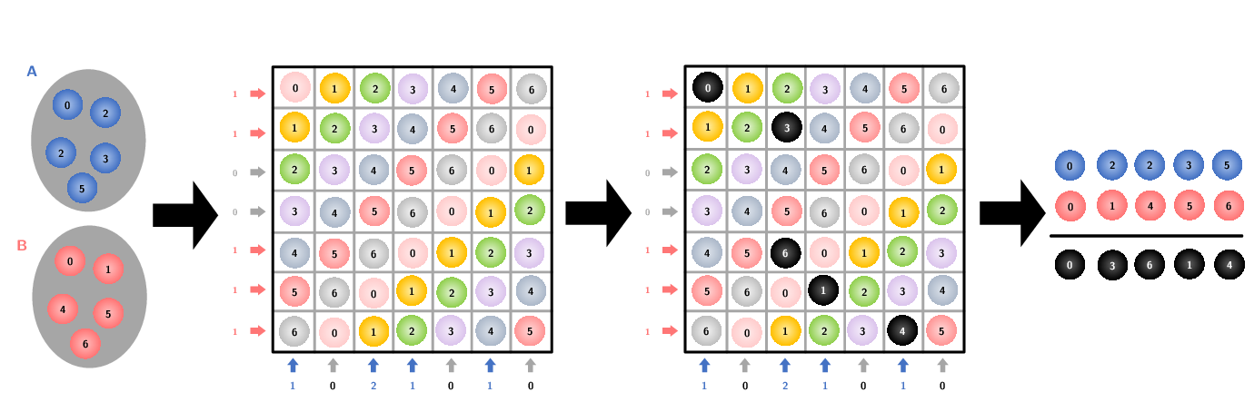 Figure 1: An additive Latin transversal instance viewed as a three-direction discrete tomography instance.