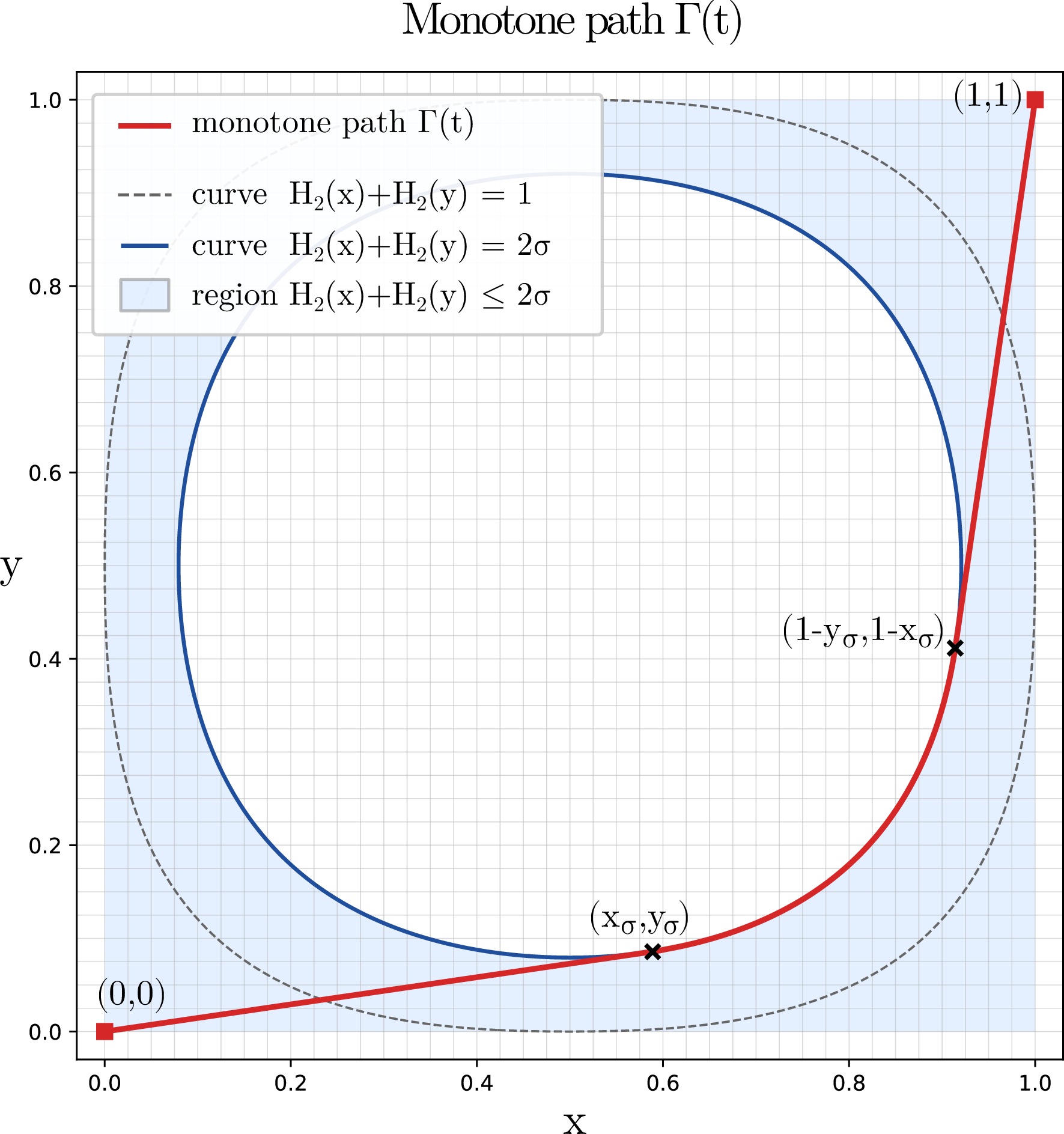 Figure 3: Illustration of the monotone path \Gamma(t)=(F_1(t),F_2(t)) used in the proof of Theorem 4. The path stays inside the region \mathsf H_2(x)+\mathsf H_2(y)\leq 2\sigma at all times, hugging the boundary \mathsf H_2(x)+\mathsf H_2(y) = 2\sigma between (x_\sigma,y_\sigma) and (1-y_\sigma,1-x_\sigma).