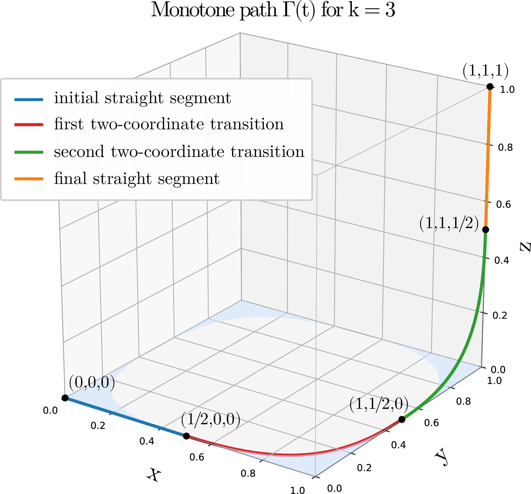 Figure 5: Illustration of the monotone path \Gamma(t)=(F_1(t),F_2(t),F_3(t)) used in the proof of Theorem [thm:closed-bound-all-S] (in the k=3 case). The path stays inside the region \mathsf H_2(x)+\mathsf H_2(y)+\mathsf H_2(z)\leq 1 (whose intersection with the lower faces of the cube is shown in light blue) at all times. It is composed of four pieces: an initial straight segment, two distinct two-coordinate transitions staying on a face of the cube, and a final straight segment. The two coordinate transitions trace the same path on their respective faces as the pieces of the curve in Figure 3 between (\frac{1}{2},0) and (1,\frac{1}{2}) in the \sigma=\frac{1}{2} case.