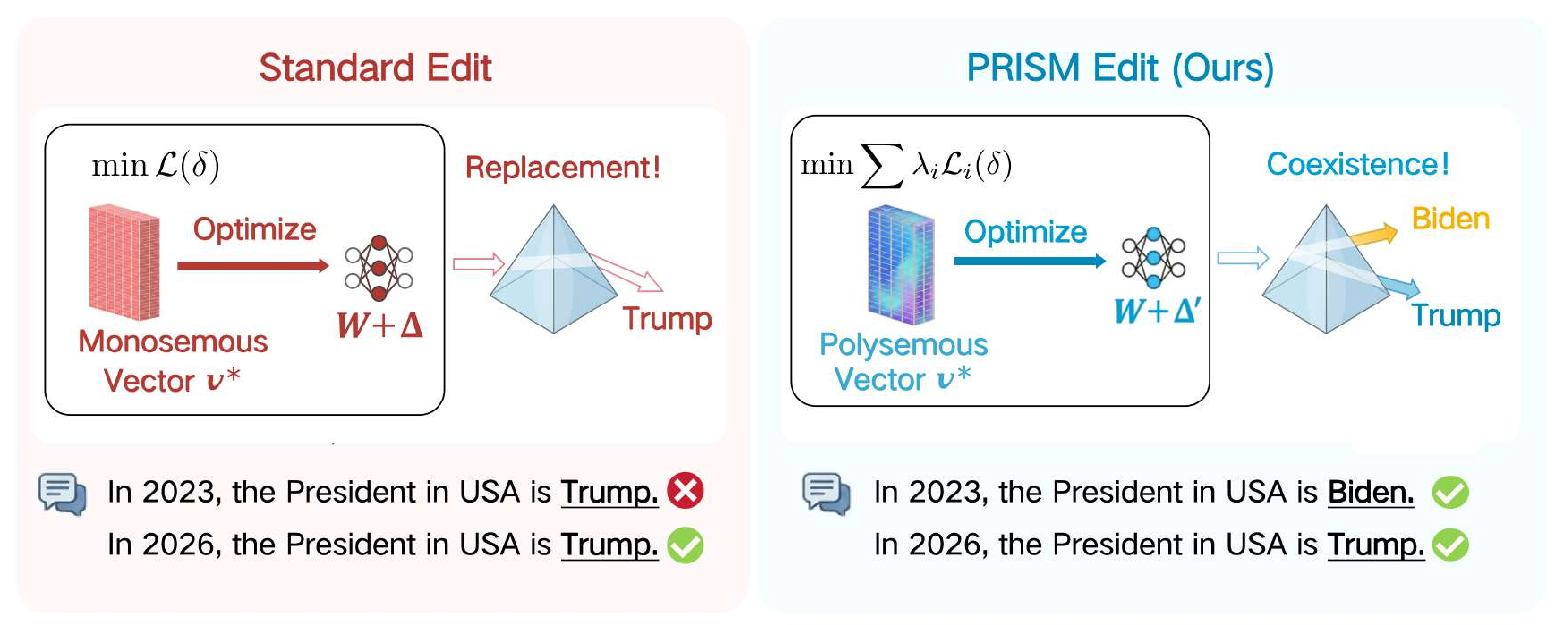 Figure 1: Standard editing vs.PRISM Edit. Left: conventional locate-and-edit methods overwrite the factual association with a single new target, collapsing historical recall (“In 2023…” incorrectly returns Trump). Right: PRISM Edit optimizes a single polysemous vector v^* that encodes both temporal answers; the model’s own downstream modulation routes it to the temporally correct prediction under each time context.