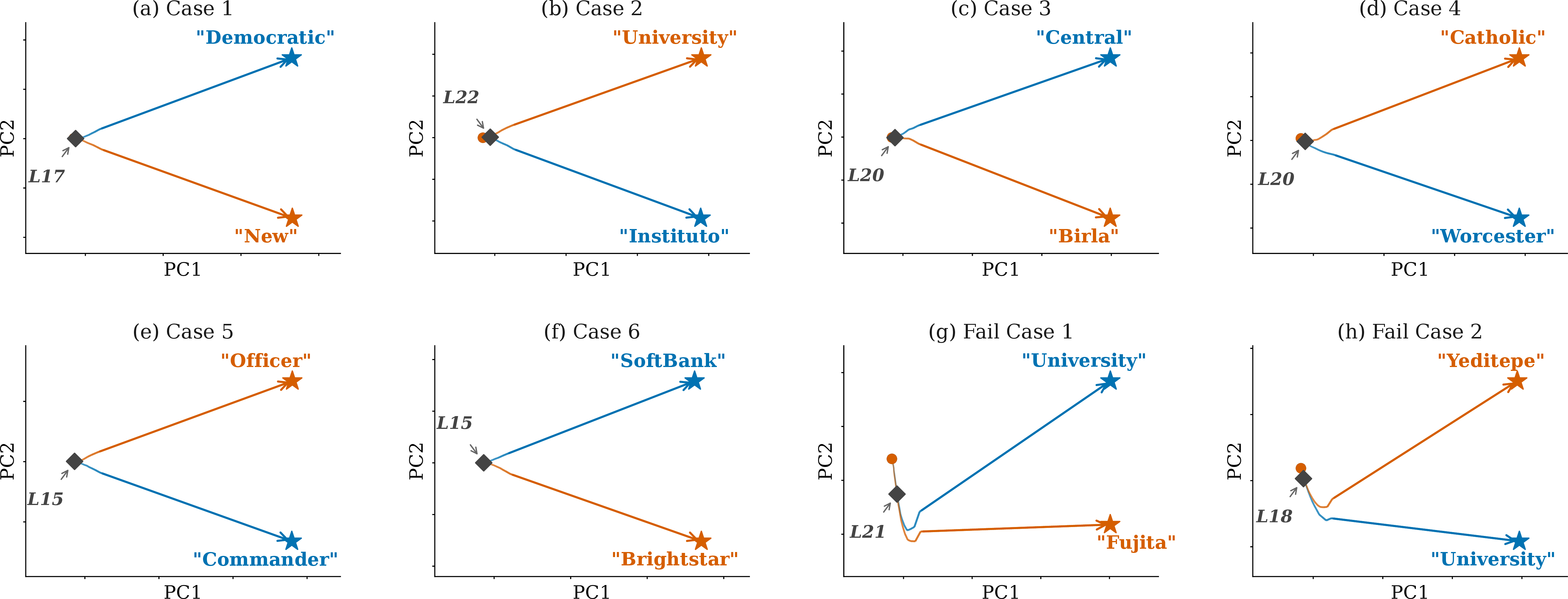Figure 5: PCA trajectories of last-token hidden states across all 32 layers for multiple edits on LLaMA-3-8B. Blue: new-time query; Orange: old-time query. Both trajectories are extracted from the same edited model and differ only in the temporal context of the input query. \bullet: layer 0; \bigstar: final layer (L_{31}). Opacity encodes layer depth (light\todark = shallow\todeep). The diamond marks the divergence onset layer, and the italic L_{k} label points to it. Panels (a)–(f) are successful edits; panels (g)–(h) are failure cases where the new-time prediction is incorrect. Example queries for each panel are listed in Table 11.