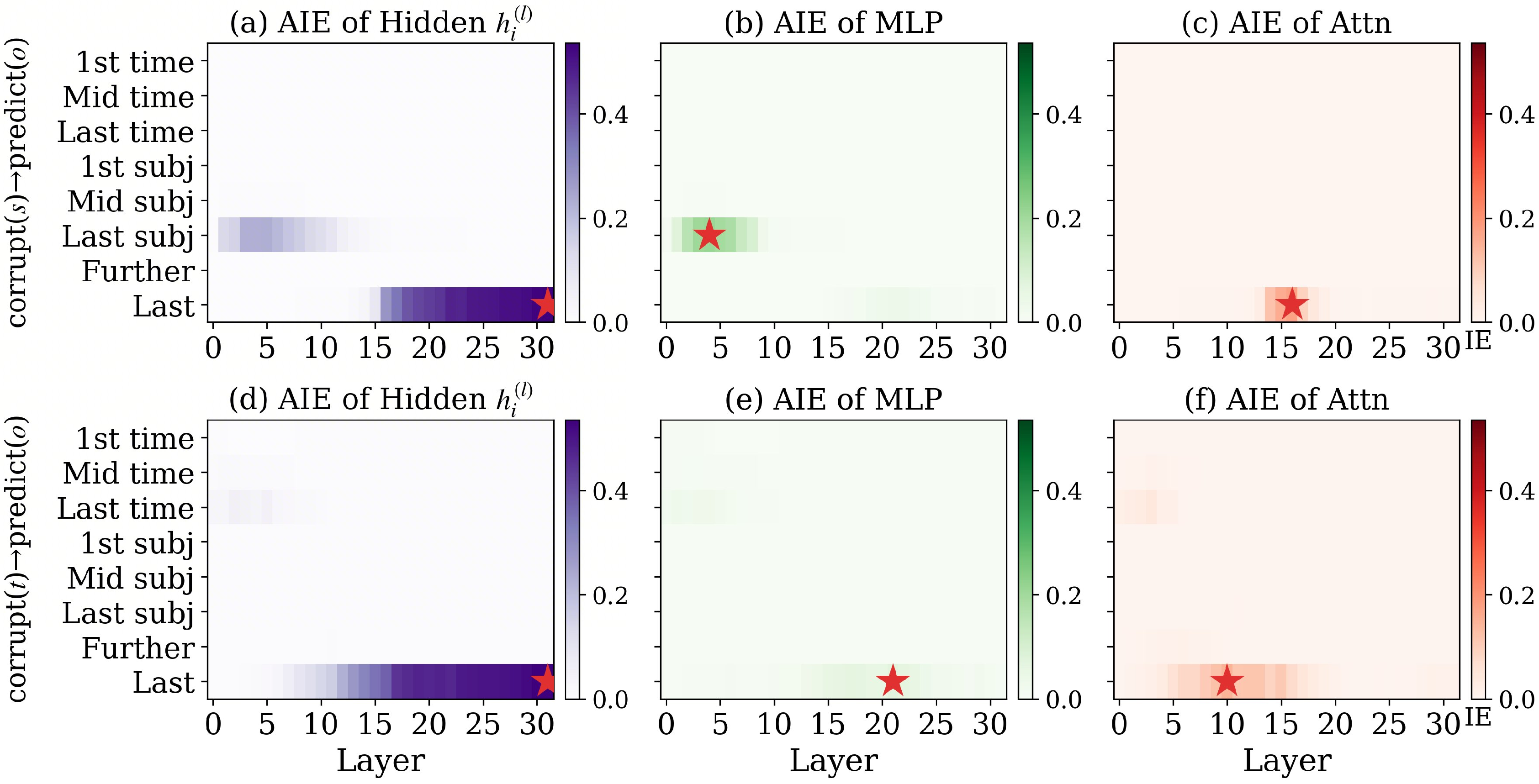 Figure 2: Average indirect effect (AIE) of individual model components over 500 temporal facts reveals two spatially separated causal sites. Top row corrupts subject tokens; bottom row corrupts time tokens. (a) An early site emerges at the subject-last token and a late site at the last token. (b) MLP dominates the early site, reflecting abstract subject knowledge retrieval. (c) Attention dominates the late site, reflecting subject-to-prediction transport. (d) When time tokens are corrupted, the early site at the time-last token is weak, but a strong late site at the last token confirms that temporal context critically influences the final prediction. (e) MLP effects at the subject position largely vanish; a mild MLP peak at the last token reflects temporal processing after the subject signal arrives. (f) Attention carries temporal context to the last token earlier than subject information.