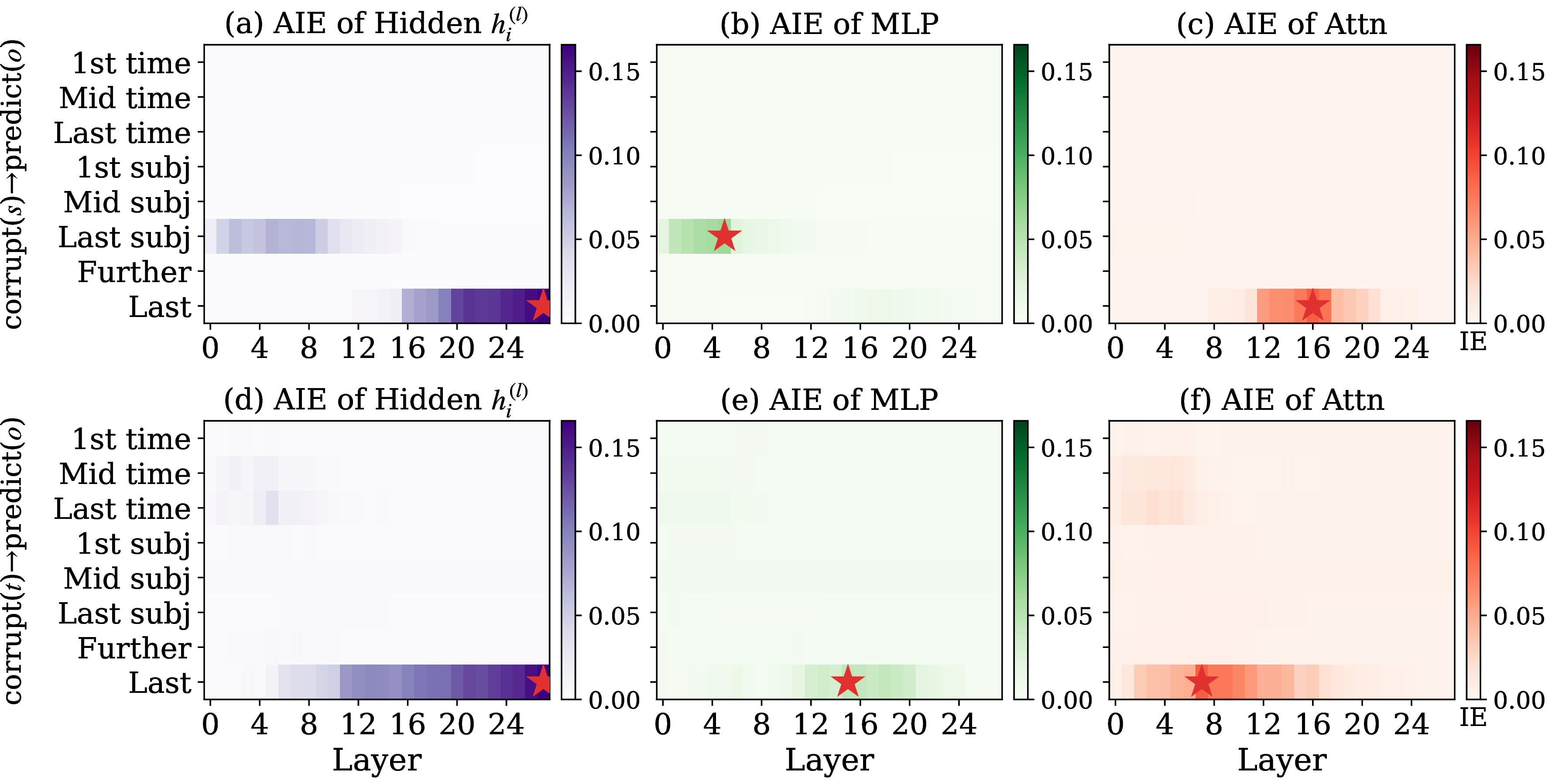 Figure 4: Six-panel causal tracing heatmap for GPT-J, produced with the same protocol as Figure 2.