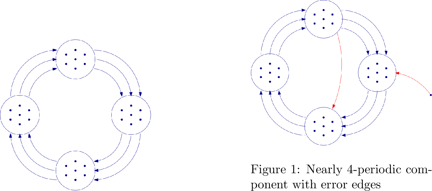 Figure 1: 4-periodic component