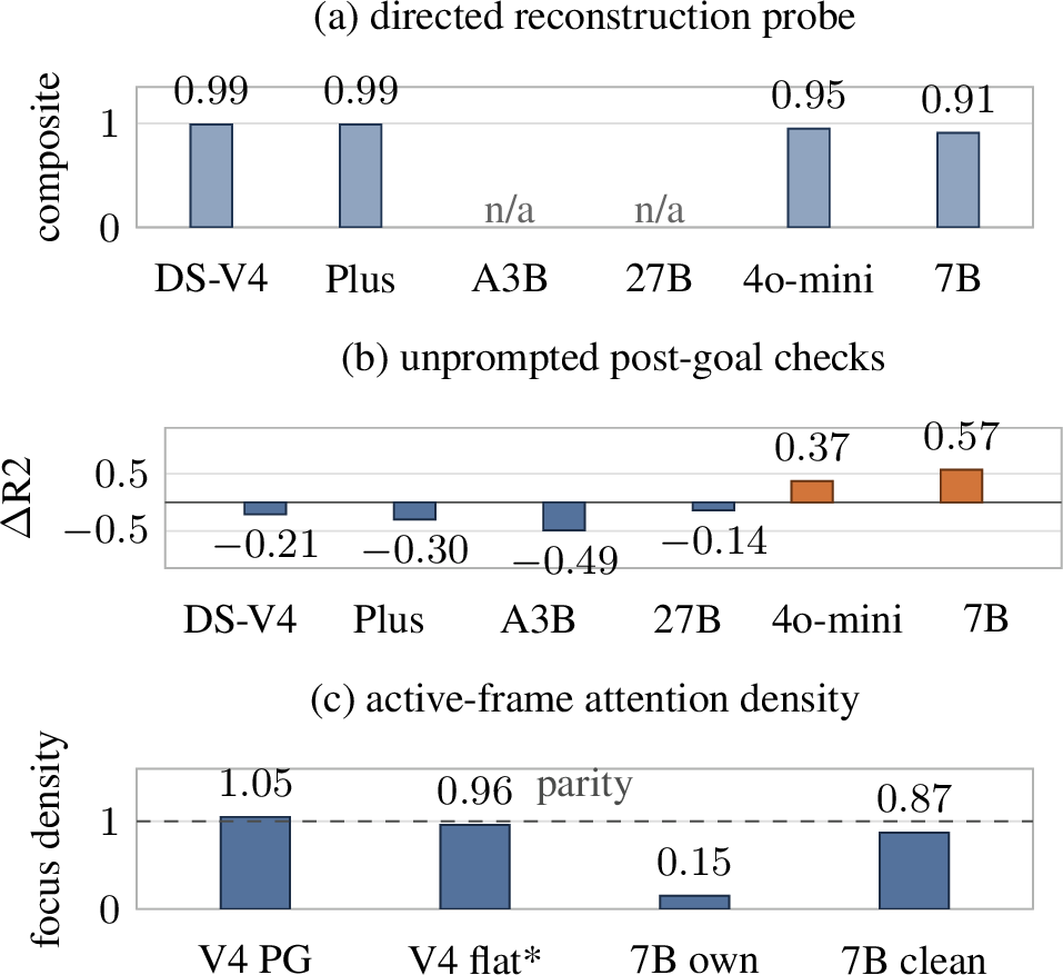Figure 3: Mechanism. (a) Directed probes: near ceiling for all four models measured (transition pair not probed). (b) Wild audit (\DeltaR2 = excess post-goal calls, pg-flat): the two harmed models are the two positive bars; the four unharmed are negative. (c) Attention over length share (1.0=parity): V4 at parity on its 2.1%-of-context frame; the 7B under-allocates to it on its own trajectories yet nears parity re-presented cleanly. *flat’s region is the whole program.
