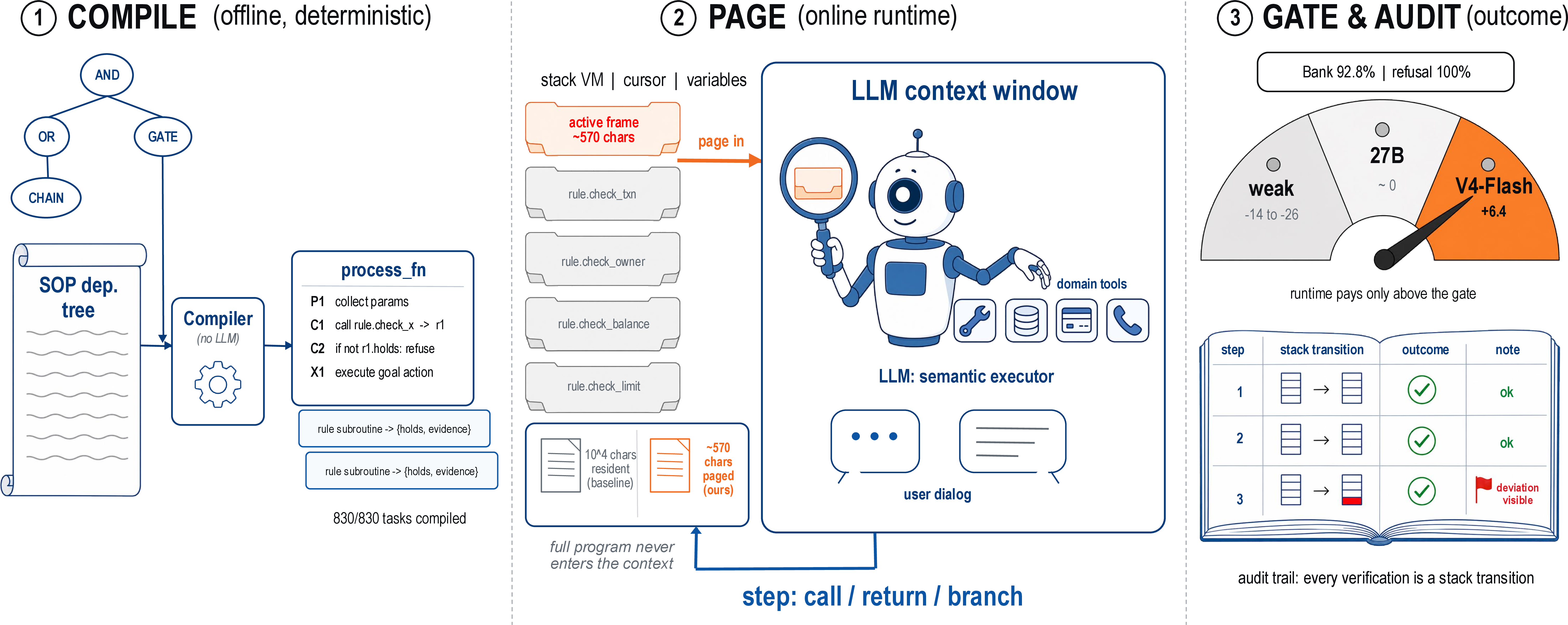 Figure 1: Overview. (1) An offline, LLM-free compiler turns the SOP dependency tree into a two-layer program (process functions calling rule subroutines that return \{holds, evidence\}; all 830 tasks compile). (2) A stack VM pages only the active frame ({\sim}570 vs.{\sim}10^4 chars resident) while the LLM executes it semantically via one bookkeeping tool. (3) Benefits are capability-gated; every verification is an auditable stack transition; deviations execute (soft enforcement) but are flagged.