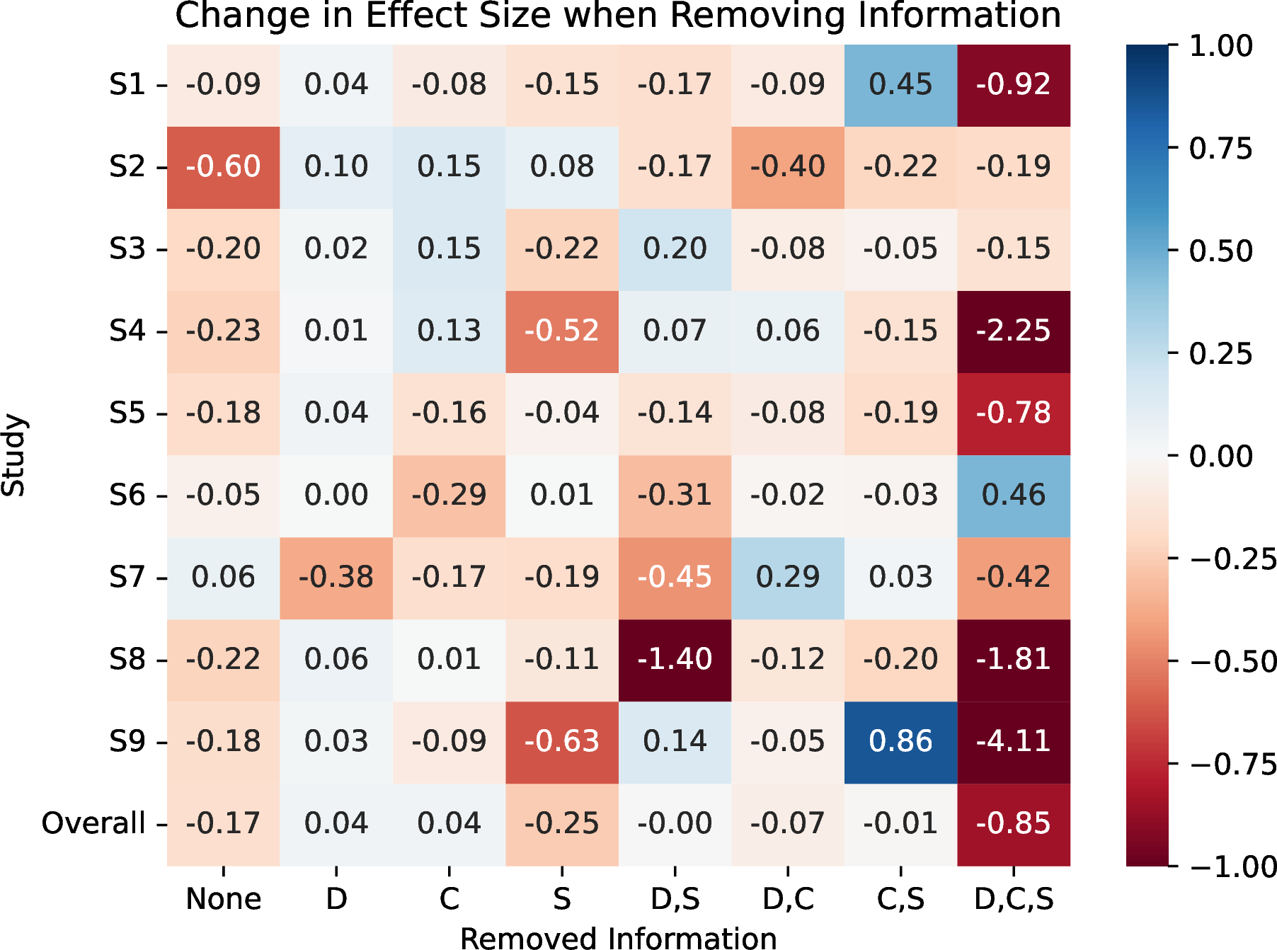Figure 5: Heatmap of the effect of removing sources of information and their interaction effects for all studies. The leftmost column shows the effect size for a study when all information is present. Sources of information are abbreviated to their initial letter for readability.