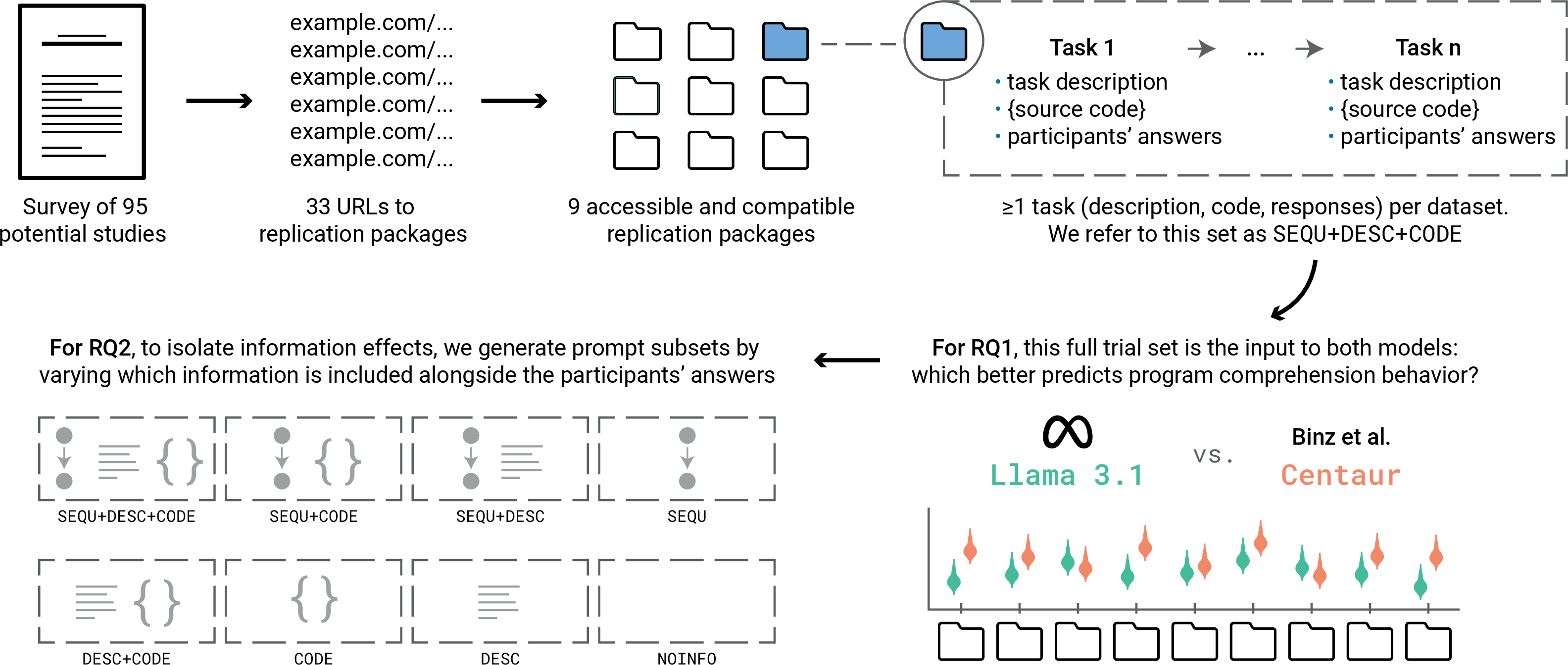 Figure 1: Overview of the evaluation pipeline, from dataset construction to model evaluation. We compare Centaur and Llama 3.1 on predicting human response distributions (RQ1) and use input ablations to analyze sources of performance differences (RQ2).