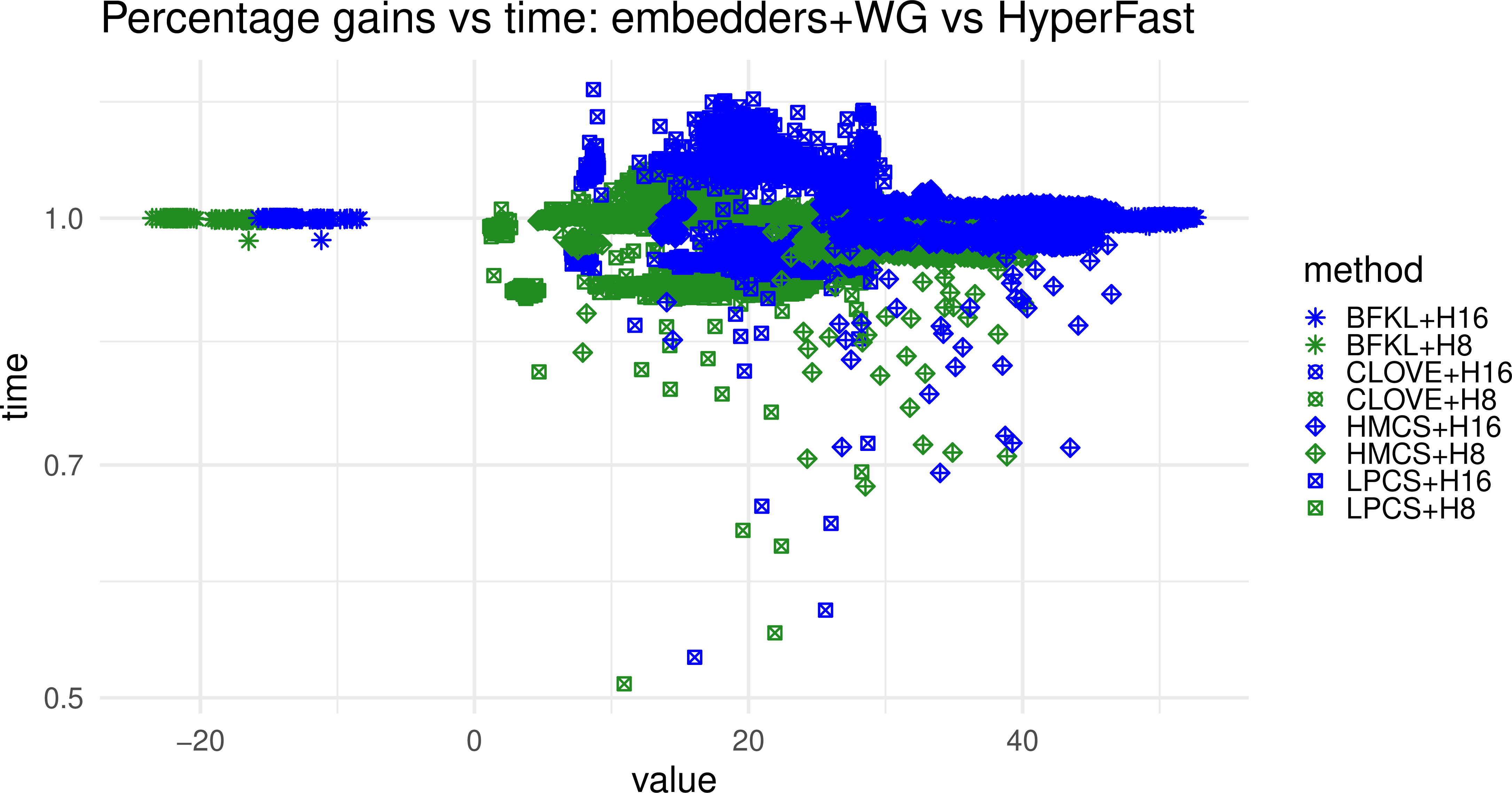 Figure 8: Percentage gains vs time: embedder+WebGraph vs HyperFast