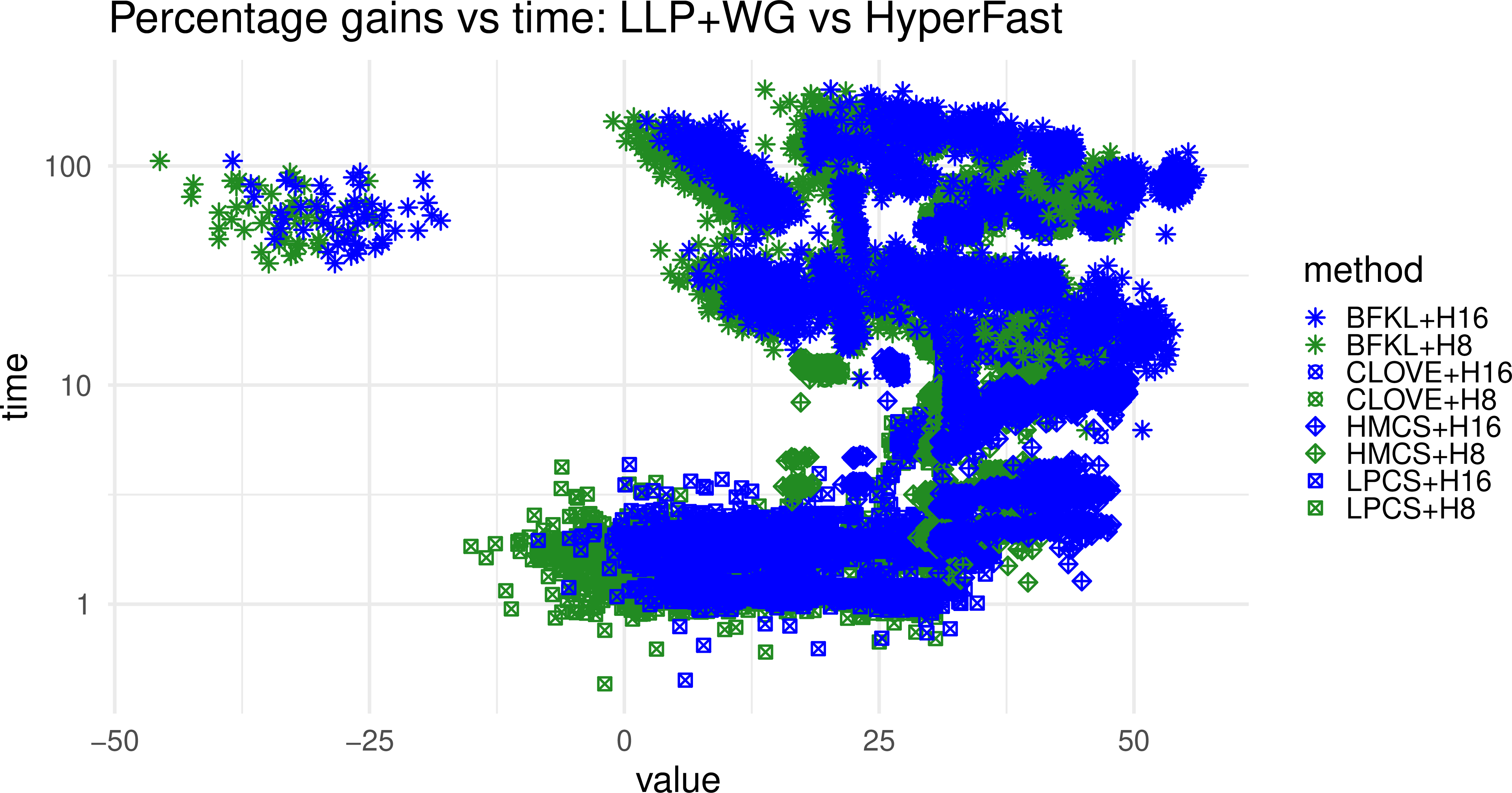 Figure 9: Percentage gains vs time: LLP+WebGraph vs HyperFast