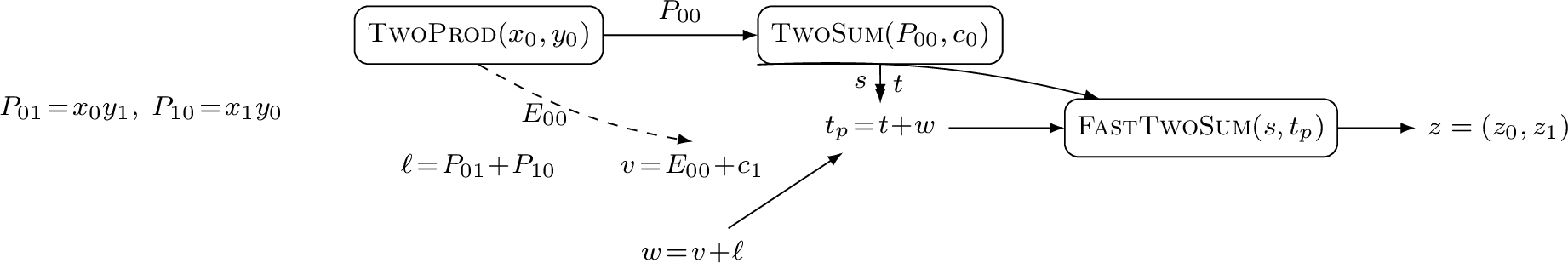 Figure 2: Data flow of DW-FMA (solid: high-order words, dashed: error words).The trailing FastTwoSum performs the non-overlapping normalization.