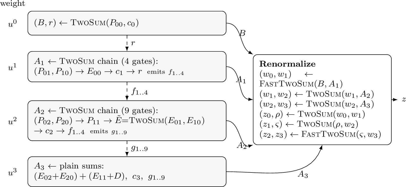Figure 6: Data flow of QW-FMA. Increasing K by one adds one level, and theTwoSum chain of that level grows longer (3 gates in TW \to 9 gates in QW).The growth in operation count (66\to146) is roughly proportional to thischain length.
