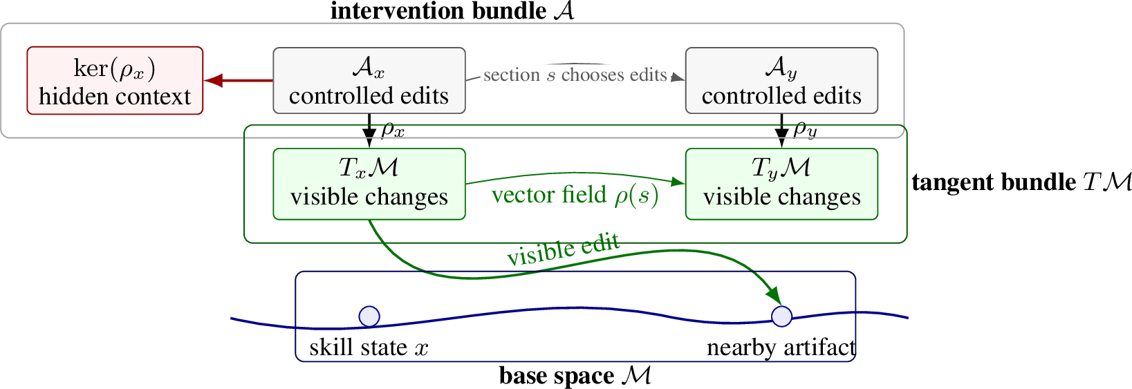 Figure 2: The geometric terms used in the paper. The base space \mathcal{M} contains skill states. The tangent bundle T\mathcal{M} contains visible first-order artifact changes. The intervention bundle \mathcal{A} contains controlled edit modes, and the anchor \rho:\mathcal{A}\to T\mathcal{M} maps each controlled edit to its visible effect. The kernel \ker(\rho) records controlled context that is not immediately visible but can affect later composition.