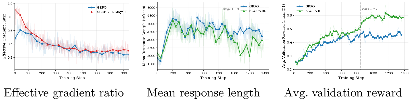 Figure 3: Training dynamics of GRPO vs.SCOPE-RL. (a) ASR maintains a higher effective gradient ratio via scaffolded routing. (b) Response length grows in Stage 1 then drops in Stage 2 as QPR encourages conciseness. (c) Validation reward improves across both stages. Dashed line marks the stage transition.