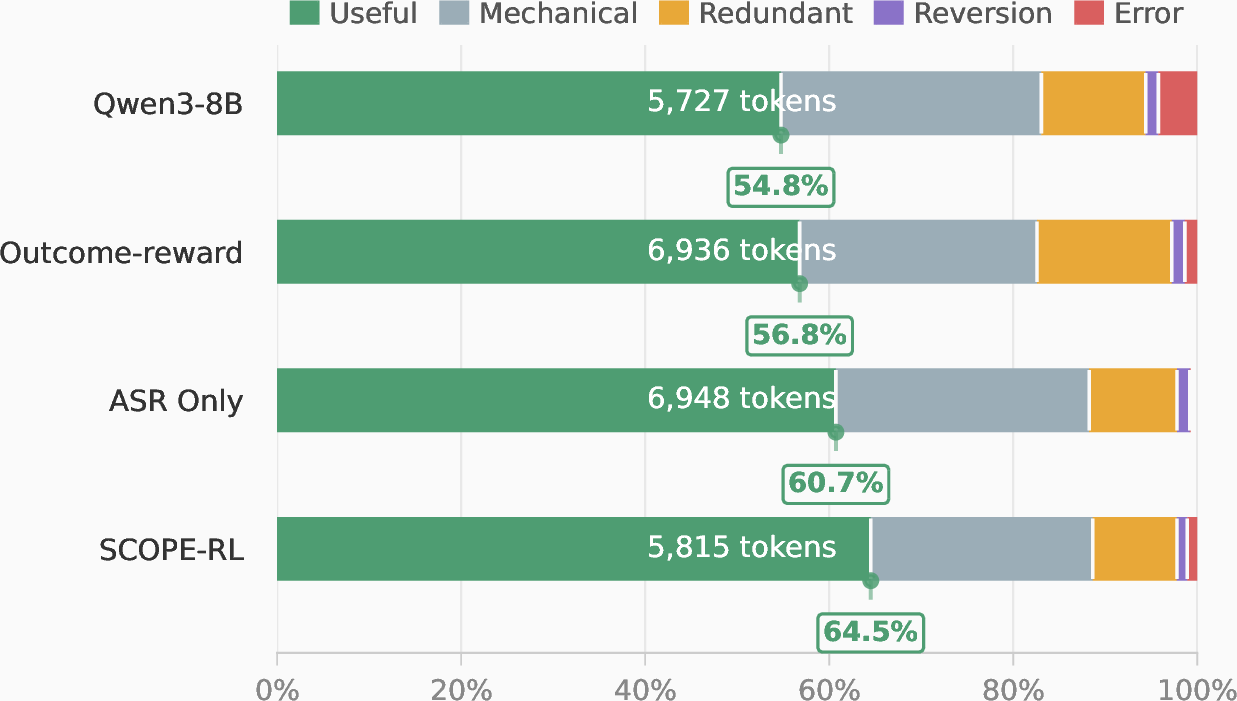 Figure 4: Step-quality composition of correct traces across training stages. Bars show proportions of useful, mechanical, redundant, reversion, and error steps, with mean token count and useful-step percentage.