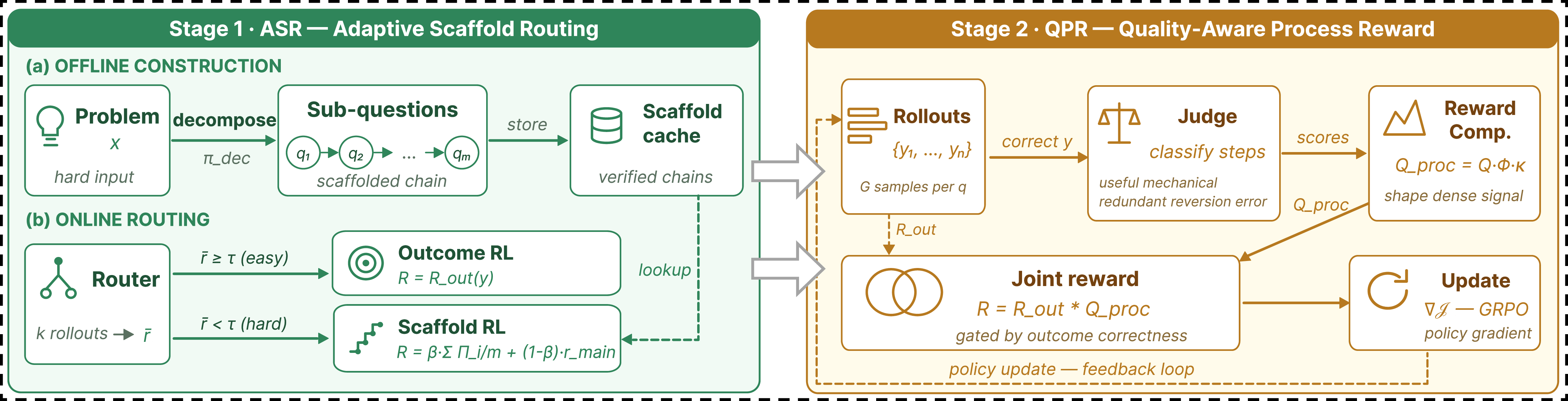 Figure 2: Overview of SCOPE-RL. Stage 1 routes hard problems to answer-hidden scaffolds for denser verifiable rewards, while Stage 2 applies correctness-gated process rewards to refine verified-correct trajectories.