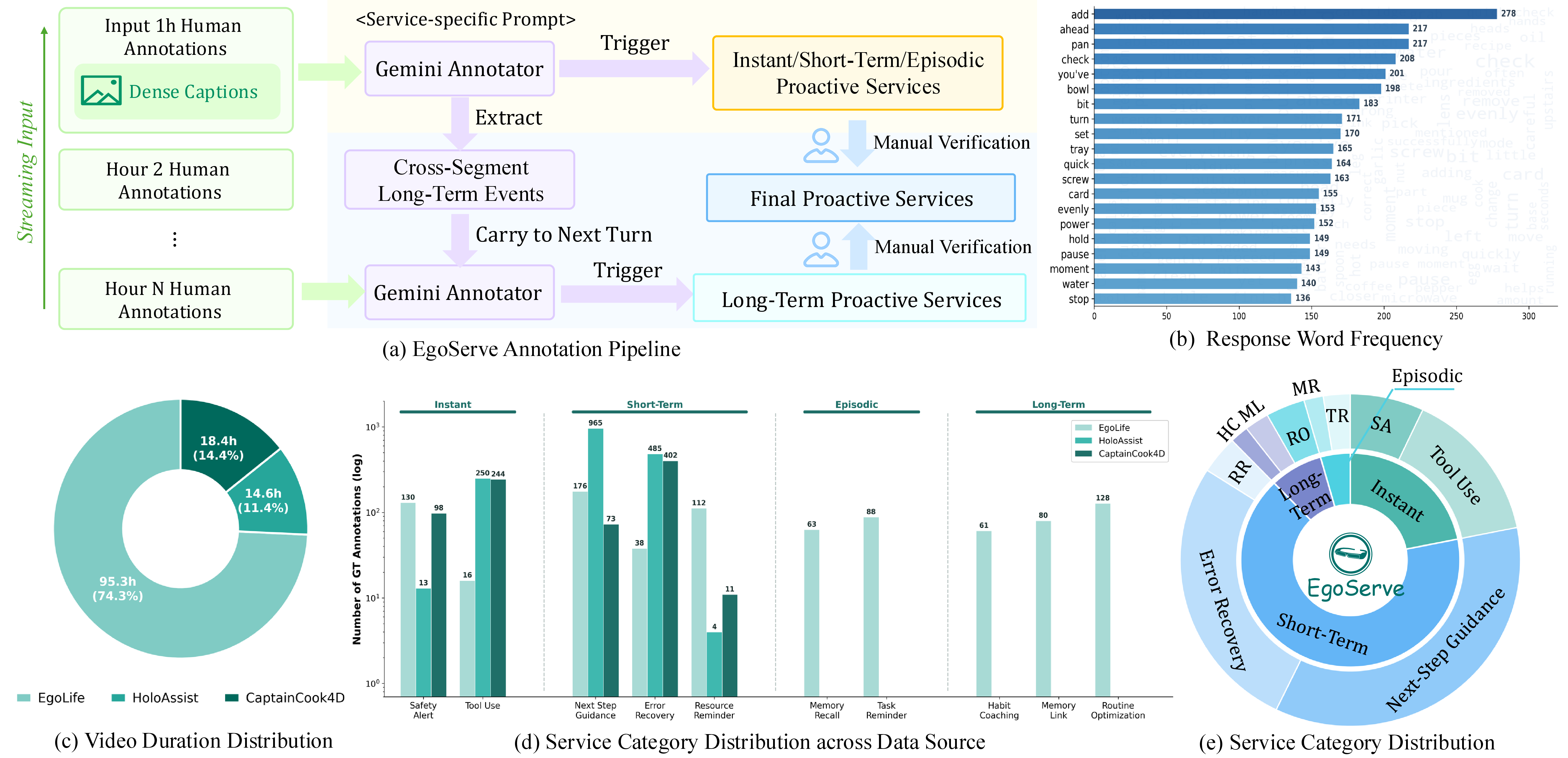 Figure 2: Overview of the EgoServe benchmark. (a) Annotation pipeline: human annotations from each source dataset are processed through category-specific prompts via a foundation model, followed by manual verification. (b) Response word frequency. (c) Video duration distribution. (d) Per-dataset service counts. (e) Service instance distribution across 10 subcategories and 4 temporal horizons.