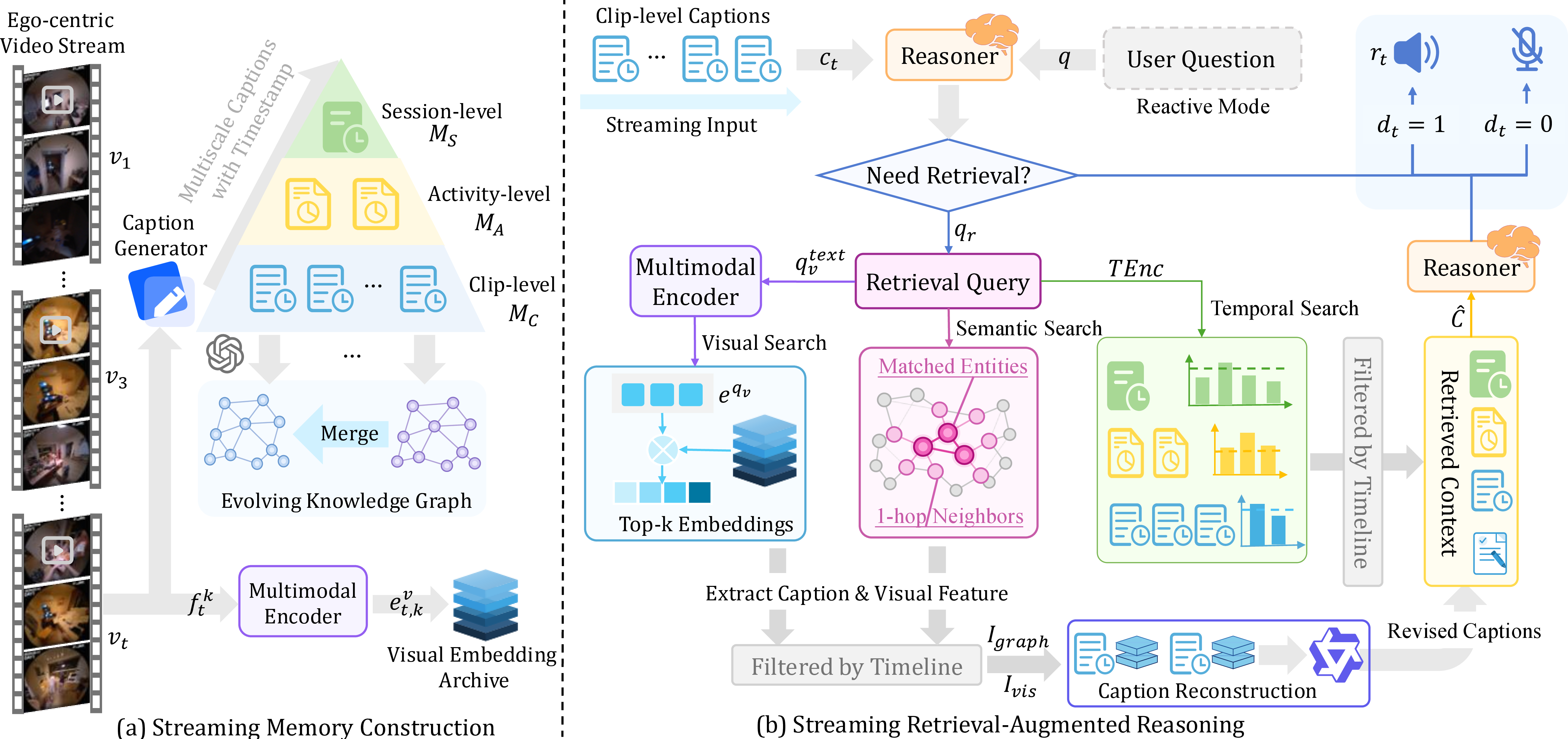 Figure 3: Architecture of EgoMemo. (a) clip-level captions are incrementally organized into three-level temporal summaries (\mathcal{M}_C, \mathcal{M}_A, \mathcal{M}_S), an evolving knowledge graph \mathcal{G}, and a visual embedding archive \mathcal{A}. (b) Streaming retrieval-augmented reasoning: three parallel retrieval pathways (temporal, semantic, and visual) gather evidence, which is unified via VLM-based caption reconstruction before the reasoner produces an intervention decision d_t and response r_t.