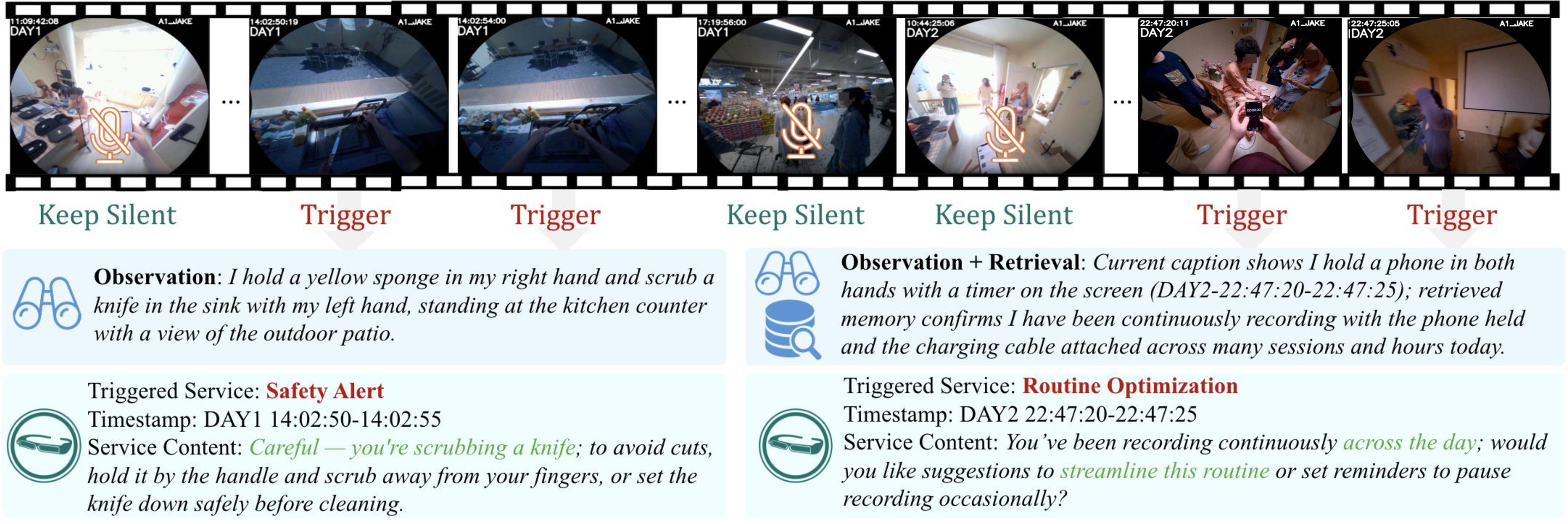 Figure 4: Qualitative examples of EgoMemo’s proactive assistance. Left: an instant Safety Alert service triggered by observing the user scrubbing a knife barehanded. Right: a long-term Routine Optimization service triggered on Day 2 by detecting a recurring pattern of prolonged phone recording across multiple sessions and days.