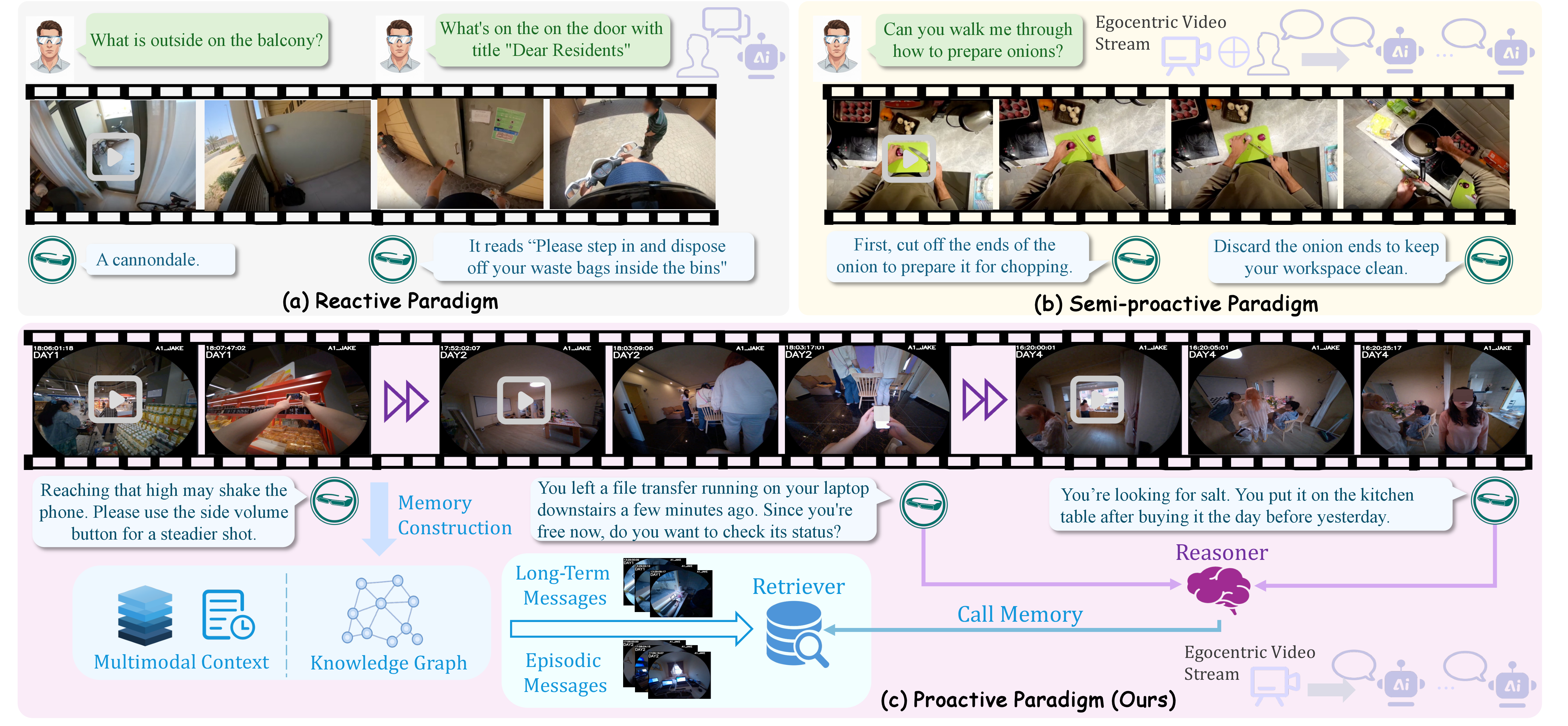 Figure 1: Three paradigms of egocentric assistants. (a) Reactive: responds only to explicit user queries. (b) Semi-proactive: monitors the video stream for predefined task-relevant events. (c) Proactive (ours): autonomously decides when and how to intervene without any user prompt.