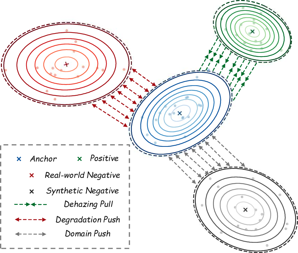 Figure 4: Illustration of D^3CL. Contrastive regularization is performed in both clean restoration and hazy reconstruction spaces, with real-world and synthetic negatives forming diversified degradation domains.
