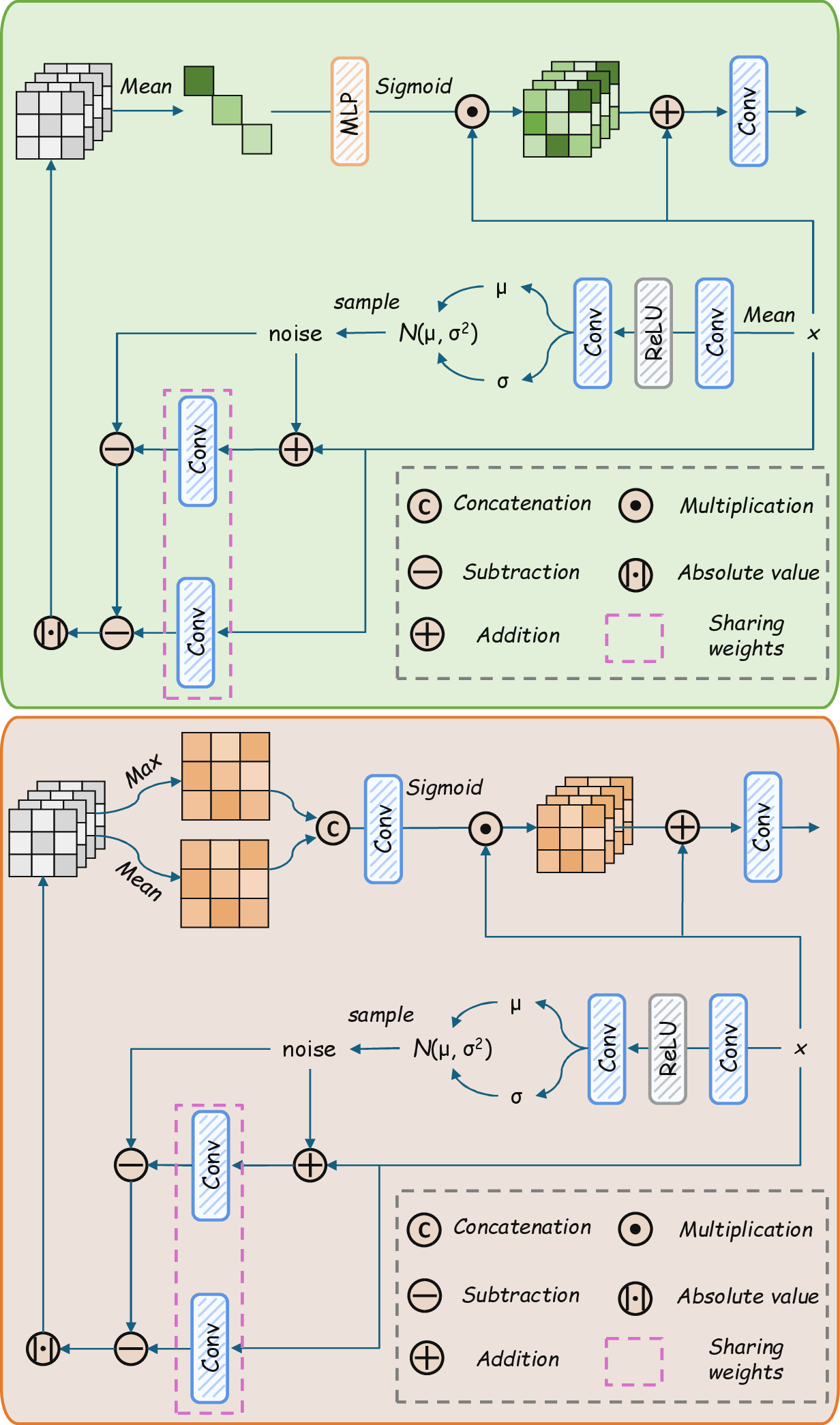 Figure 2: Illustration of LPUM. It estimates channel-wise and spatial-wise perturbation distributions, induces uncertainty responses from perturbation discrepancies, and converts them into modulation weights for feature enhancement.